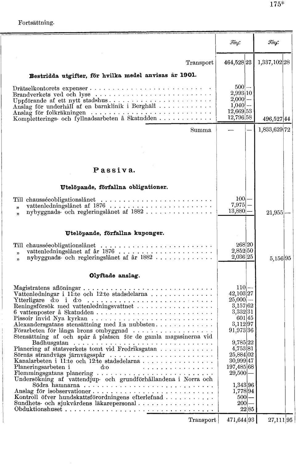 Skatudden Summa 464,528 23 500 2,993 2,000 1,040 12,669 12,796 10 53 58 1,337,102 i 1,833,629 ^ Passiva. Utelöpande, förfallna obligationer.