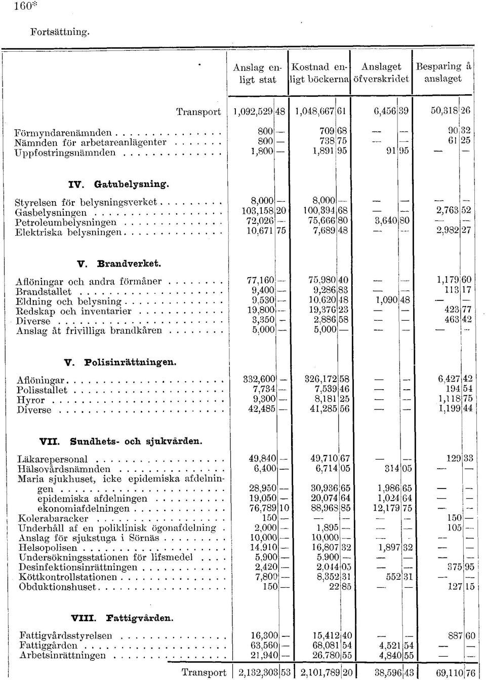 Gasbelysningen Petroleumbelysningen Elektriska belysningen 8,000 103,158 72,026 10,671 8,000 100.394 75,666 7,689 3,640 80 2,763 52 2,982 27 V. Brandverket.