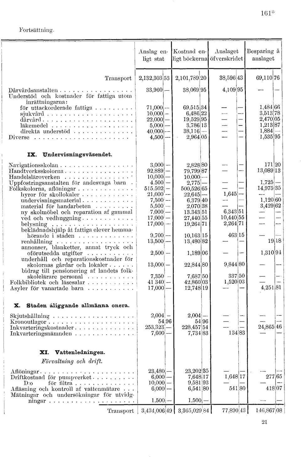 5,000 40,000 4,500 38.069 95 69,515 6,486 19,529 3,786 38,116 2,964 4,109 IX. Undervisningsväsendet. Navigationsskolan Handtverksskolorna Handelsläroverken " Uppfostringsanstalten för andesvaga barn.