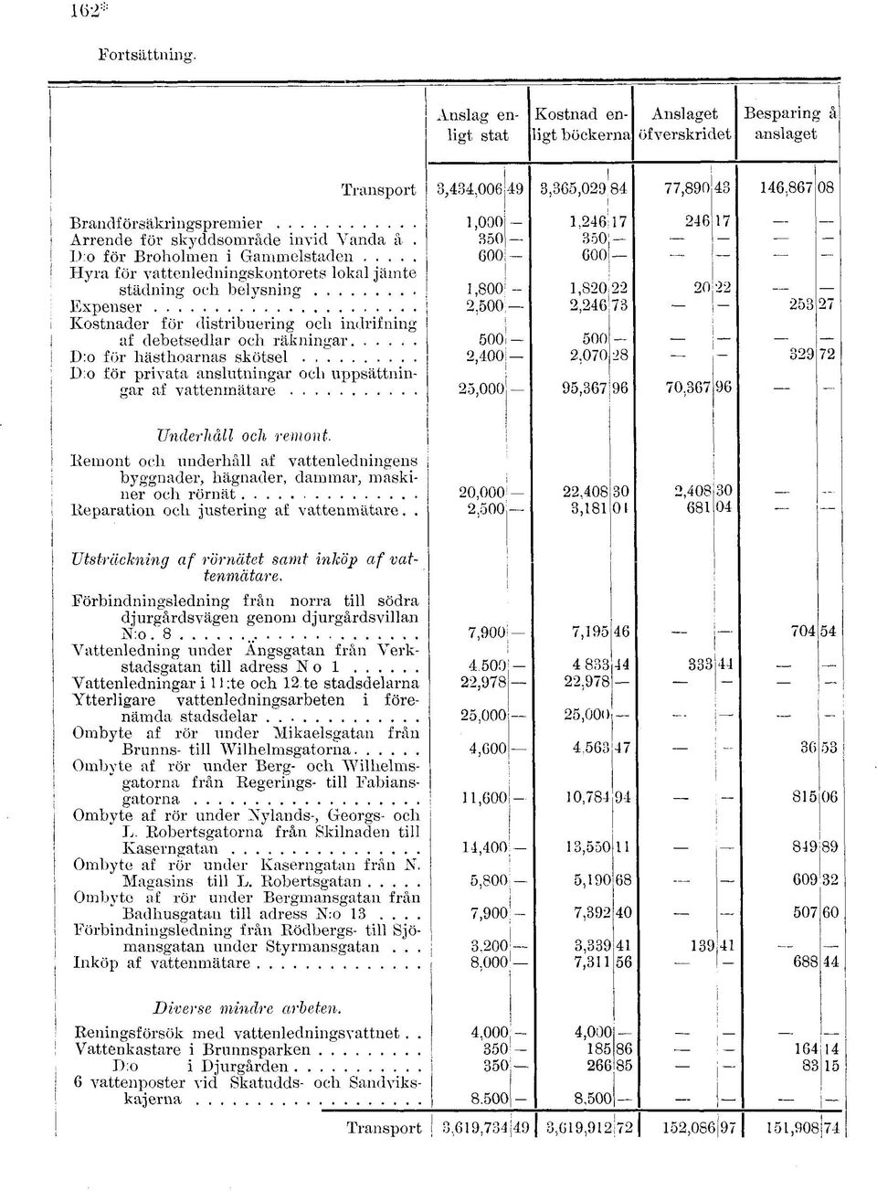 ):o för Broholmen i Gammelstaden 600 600 Hyra för vattenledningskontorets lokal jämte städning och belysning 1,800 1,820 22 20 22 Expenser 2,500 2,246 73 253 27 Kostnader för distribuering och