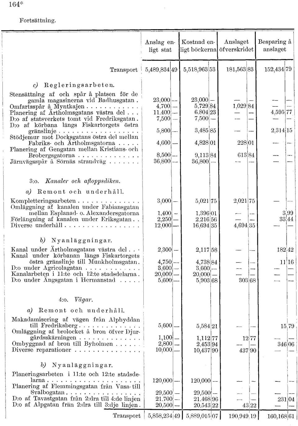 804 23 4,595 77. D:o af statsverkets tomt vid Fredriksgatan.