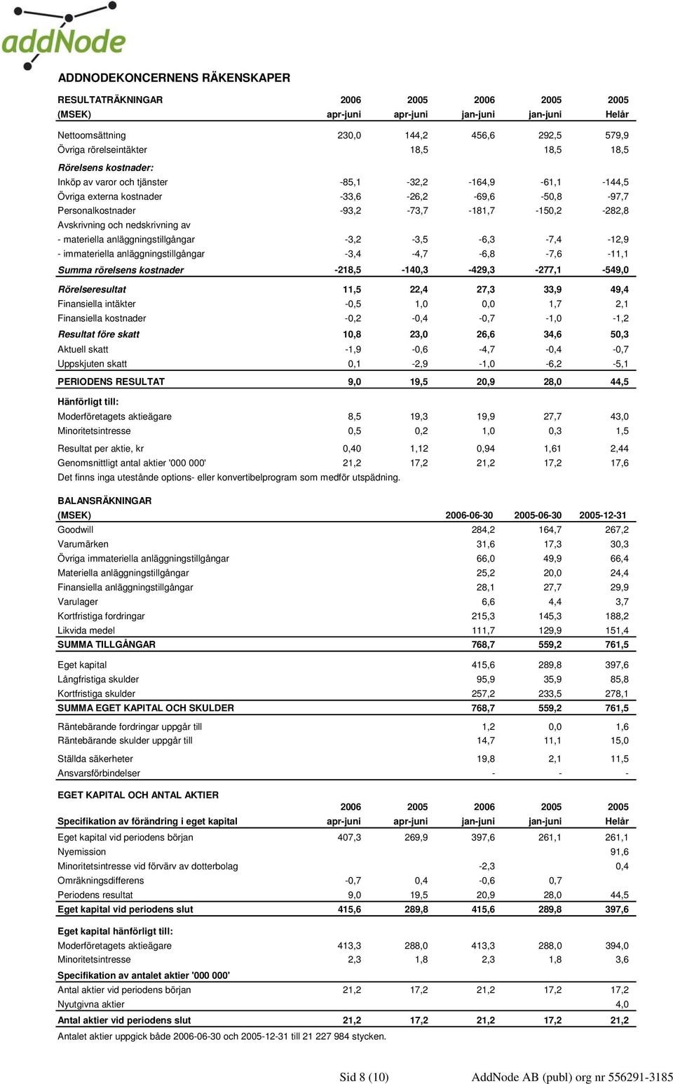 och nedskrivning av - materiella anläggningstillgångar -3,2-3,5-6,3-7,4-12,9 - immateriella anläggningstillgångar -3,4-4,7-6,8-7,6-11,1 Summa rörelsens kostnader -218,5-140,3-429,3-277,1-549,0