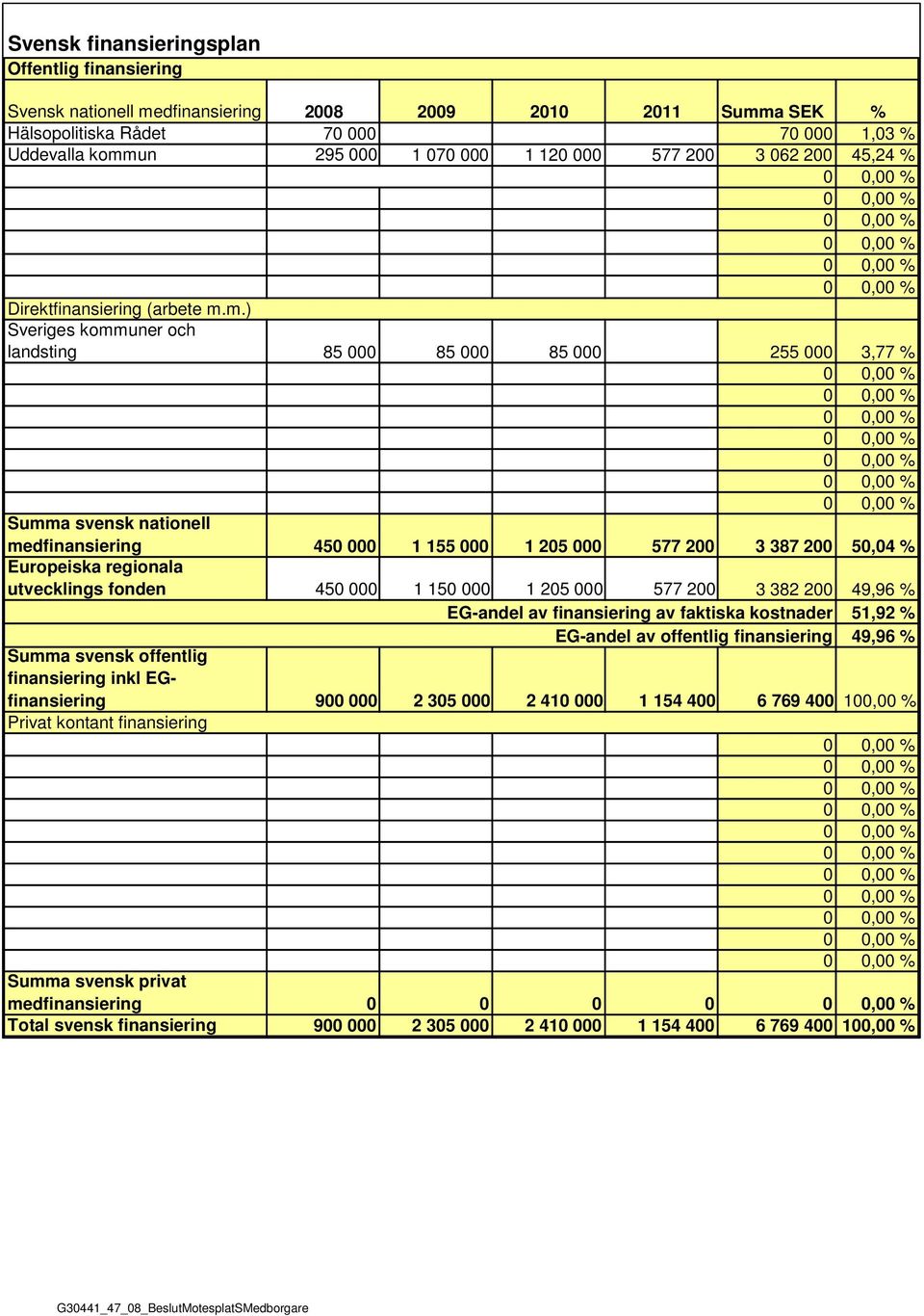 m.) Sveriges kommuner och landsting 85 000 85 000 85 000 255 000 3,77 % Summa svensk nationell medfinansiering 450 000 1 155 000 1 205 000 577 200 3 387 200 50,04 % Europeiska regionala utvecklings