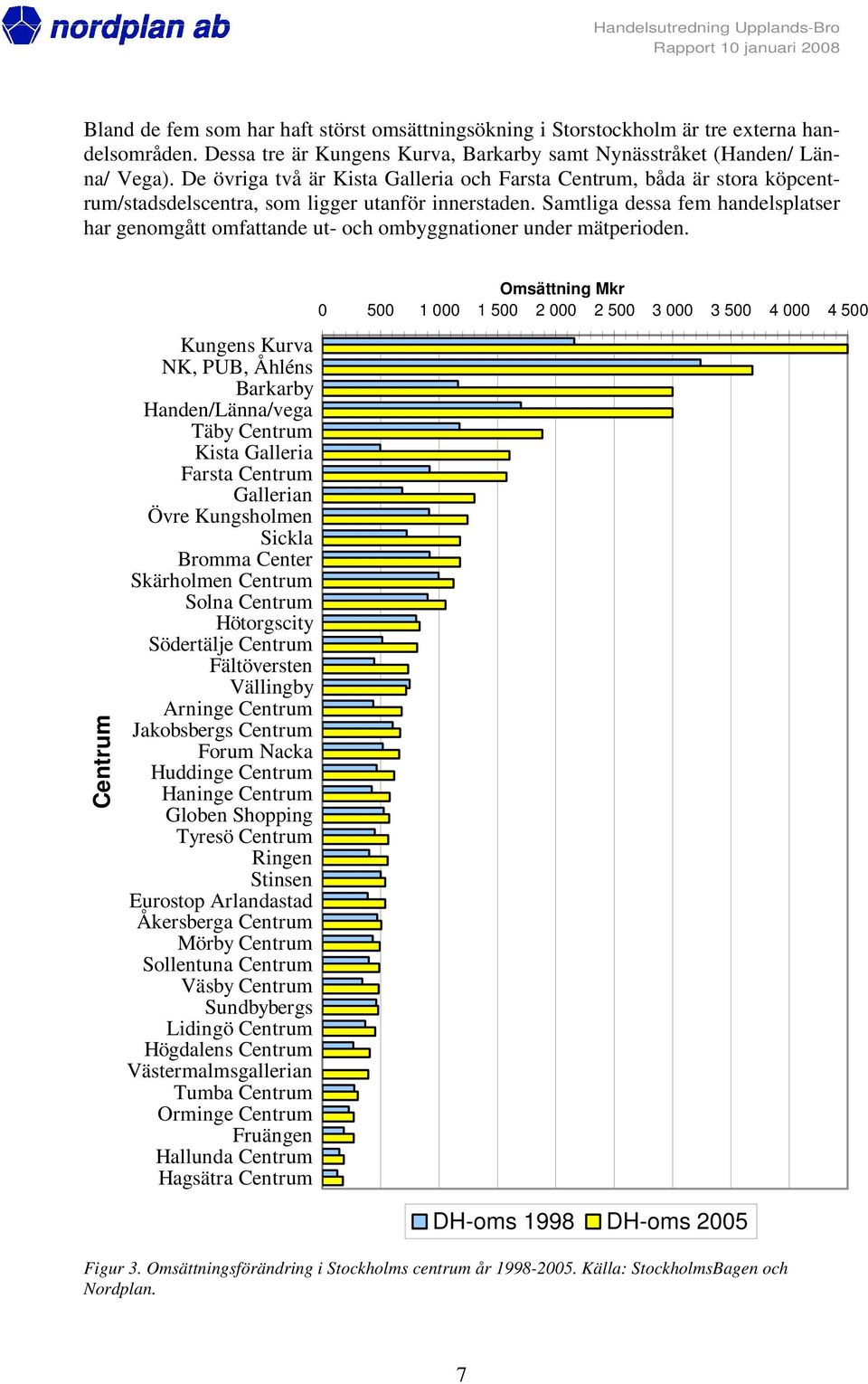 Samtliga dessa fem handelsplatser har genomgått omfattande ut- och ombyggnationer under mätperioden.