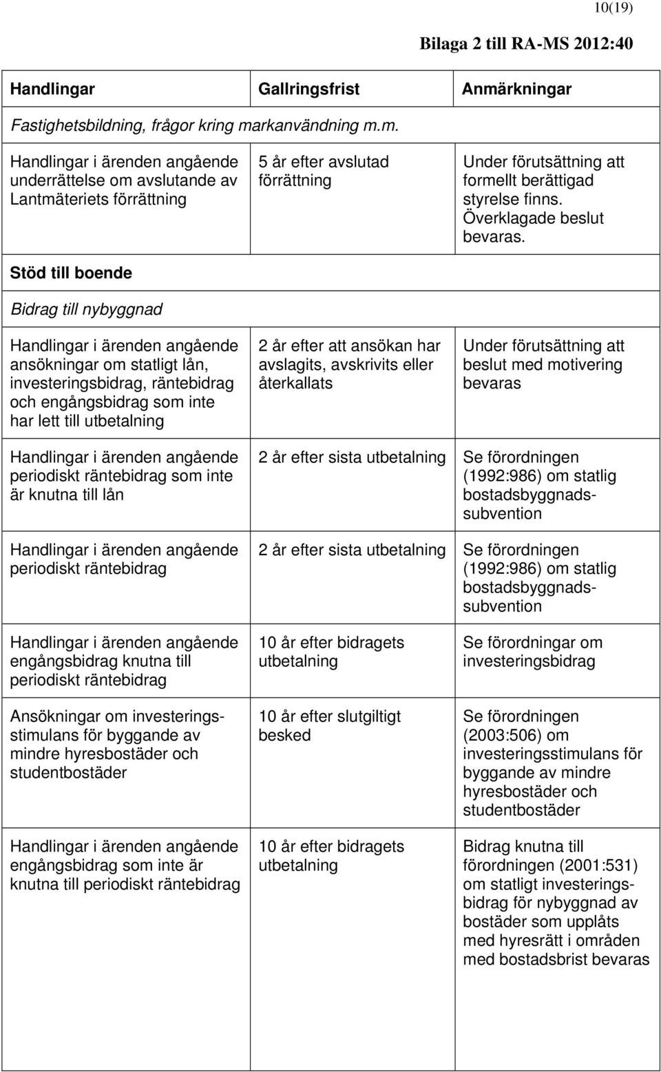 m. underrättelse om avslutande av Lantmäteriets förrättning Stöd till boende Bidrag till nybyggnad ansökningar om statligt lån, investeringsbidrag, räntebidrag och engångsbidrag som inte har lett