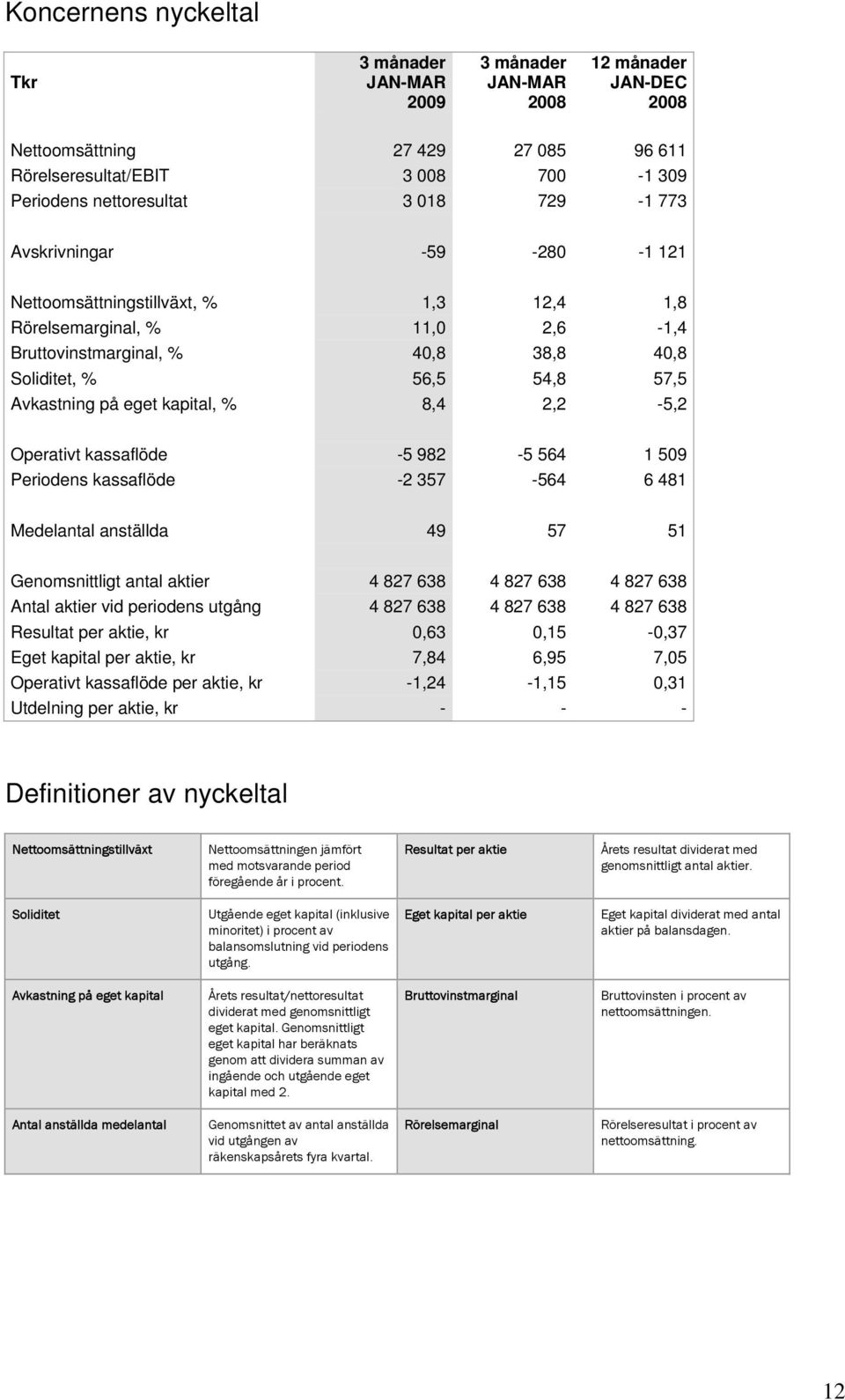 kassaflöde -5 982-5 564 1 509 Periodens kassaflöde -2 357-564 6 481 Medelantal anställda 49 57 51 Genomsnittligt antal aktier 4 827 638 4 827 638 4 827 638 Antal aktier vid periodens utgång 4 827 638