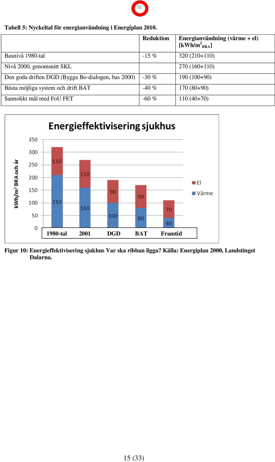 Bo-dialogen, bas 2000) -30 % 190 (100+90) Bästa möjliga system och drift BAT -40 % 170 (80+90) Sannolikt mål med FoU FET -60