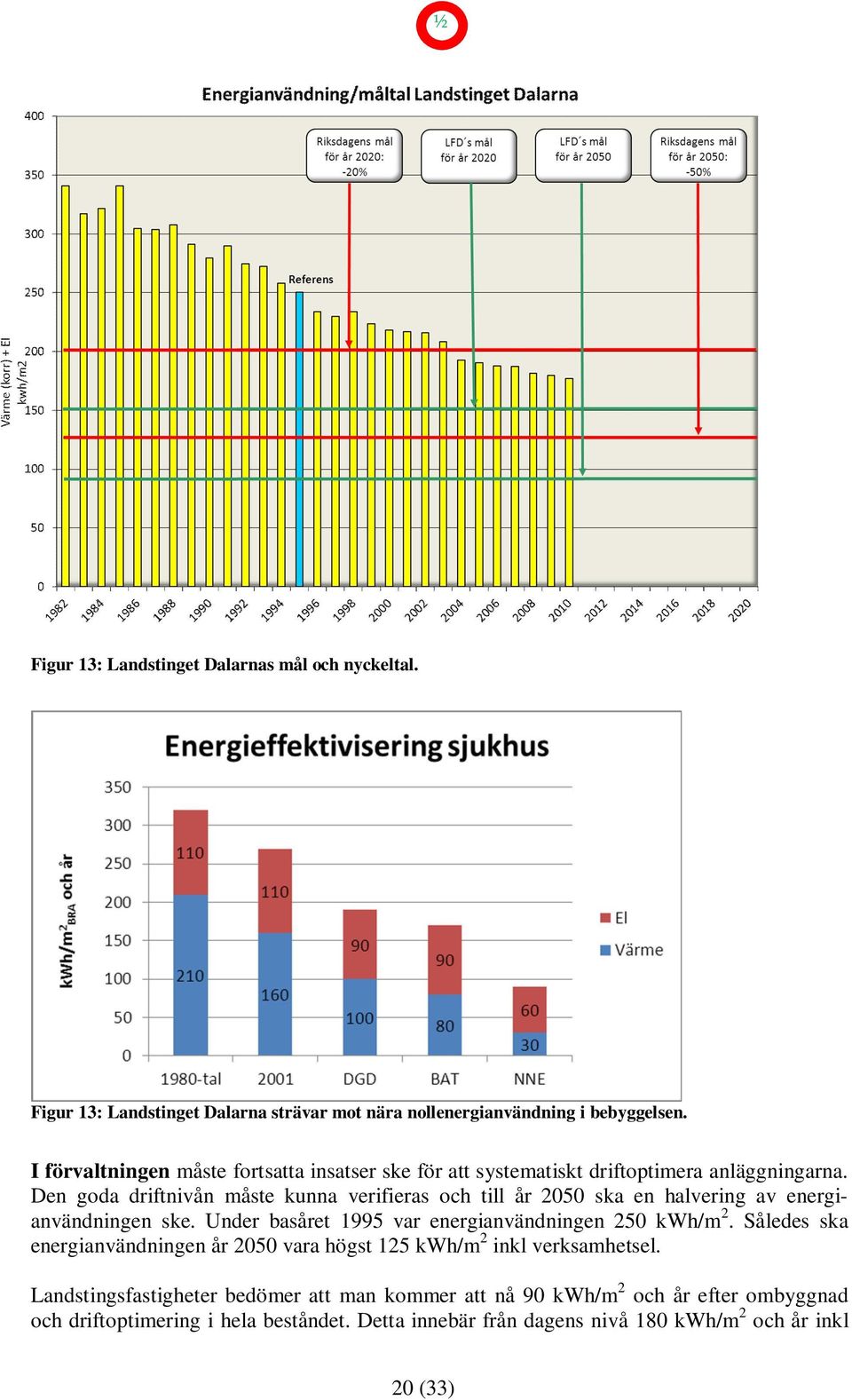 Den goda driftnivån måste kunna verifieras och till år 2050 ska en halvering av energianvändningen ske. Under basåret 1995 var energianvändningen 250 kwh/m 2.
