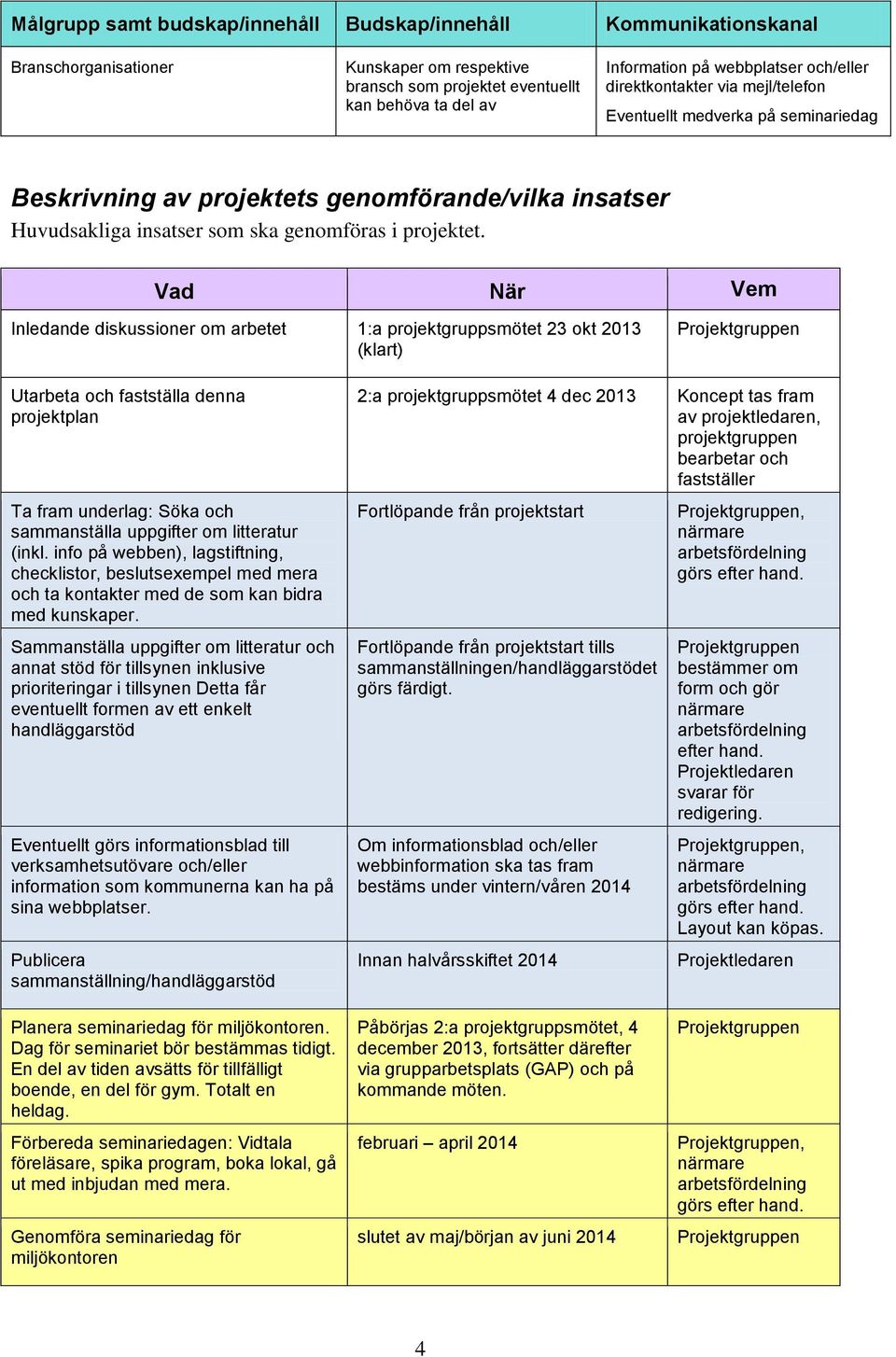 Vad När Vem Inledande diskussioner om arbetet 1:a projektgruppsmötet 23 okt 2013 (klart) Utarbeta och fastställa denna projektplan Ta fram underlag: Söka och sammanställa uppgifter om litteratur