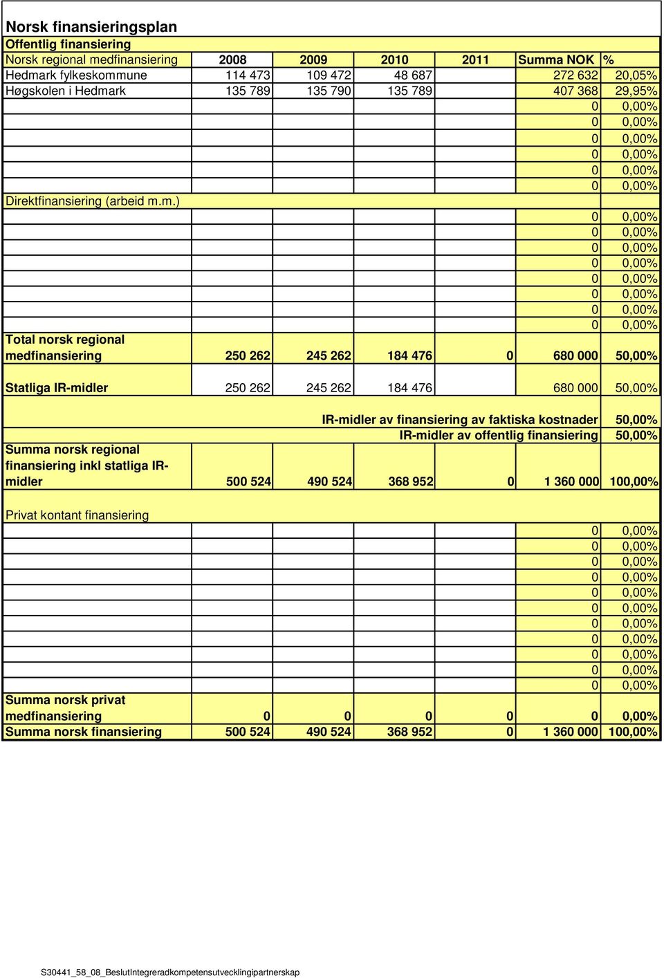 262 245 262 184 476 680 000 50,00% IR-midler av finansiering av faktiska kostnader IR-midler av offentlig finansiering 50,00% 50,00% Summa norsk regional finansiering inkl statliga