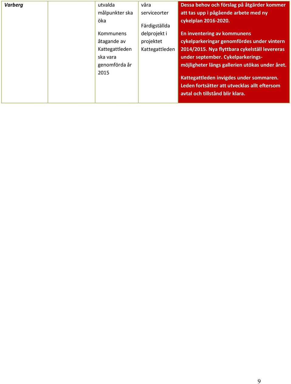 En inventering av kommunens cykelparkeringar genomfördes under vintern 2014/2015. Nya flyttbara cykelställ levereras under september.