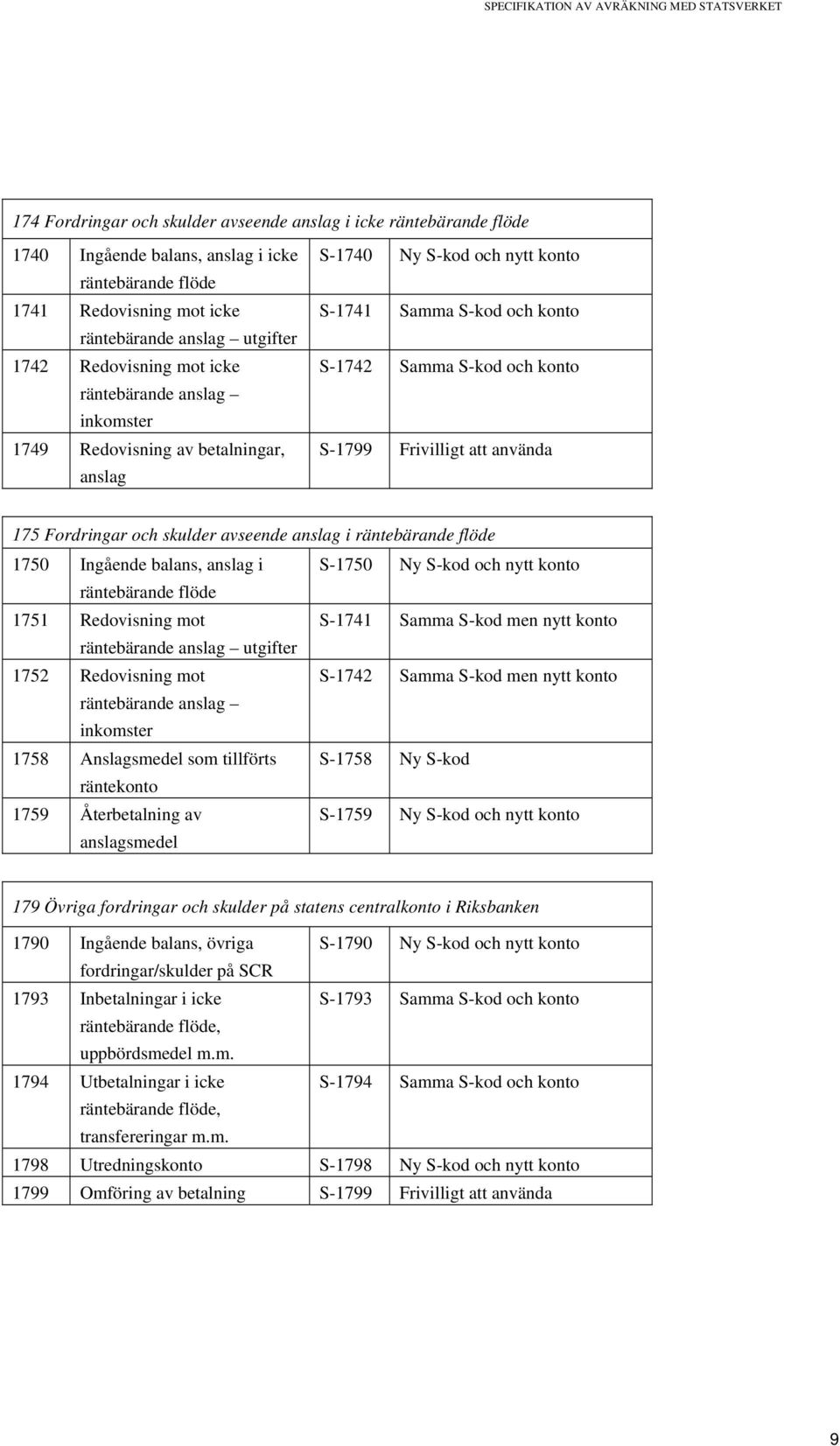 S-kod och konto S-1799 Frivilligt att använda 175 Fordringar och skulder avseende anslag i räntebärande flöde 1750 Ingående balans, anslag i S-1750 Ny S-kod och nytt konto räntebärande flöde 1751