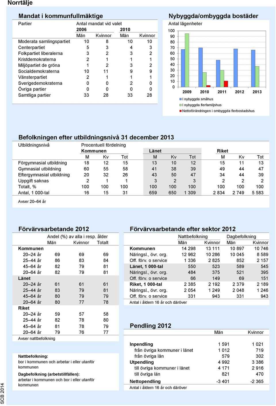 Antal lägenheter 100 90 70 60 50 40 30 20 10 0 2009 2010 2011 2012 2013 I nybyggda småhus I nybyggda flerfamiljshus Nettoförändringen i ombyggda flerbostadshus Källa: Bostadsbyggandet, SCB