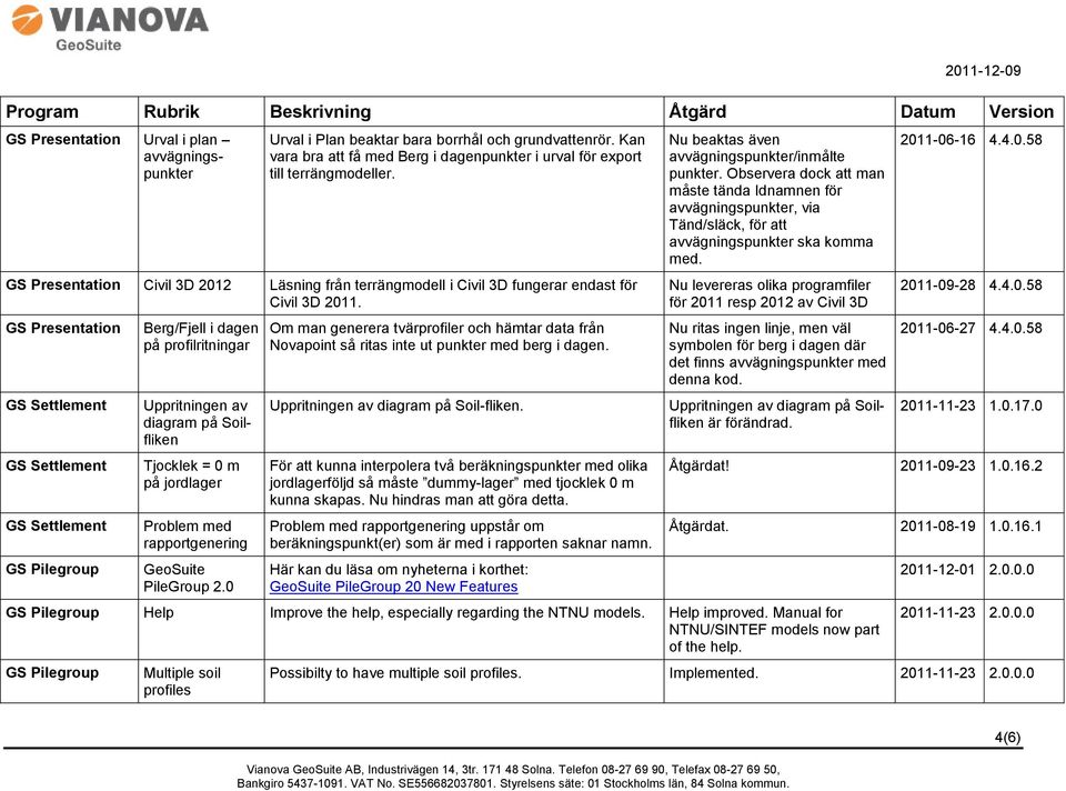 GS Settlement GS Settlement GS Settlement Berg/Fjell i dagen på profilritningar Uppritningen av diagram på Soilfliken Tjocklek = 0 m på jordlager Problem med rapportgenering GeoSuite PileGroup 2.