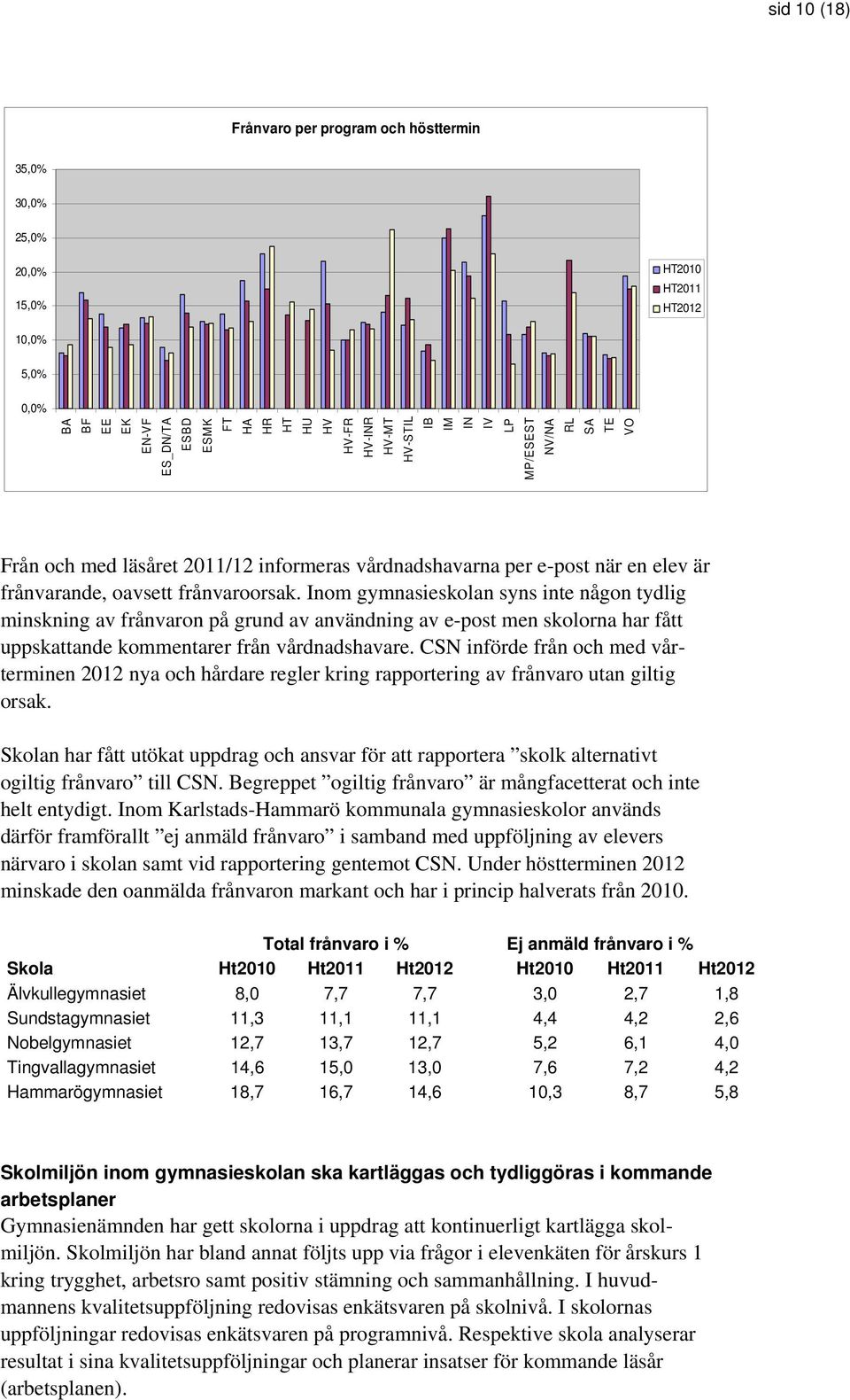 Inom gymnasieskolan syns inte någon tydlig minskning av frånvaron på grund av användning av e-post men skolorna har fått uppskattande kommentarer från vårdnadshavare.