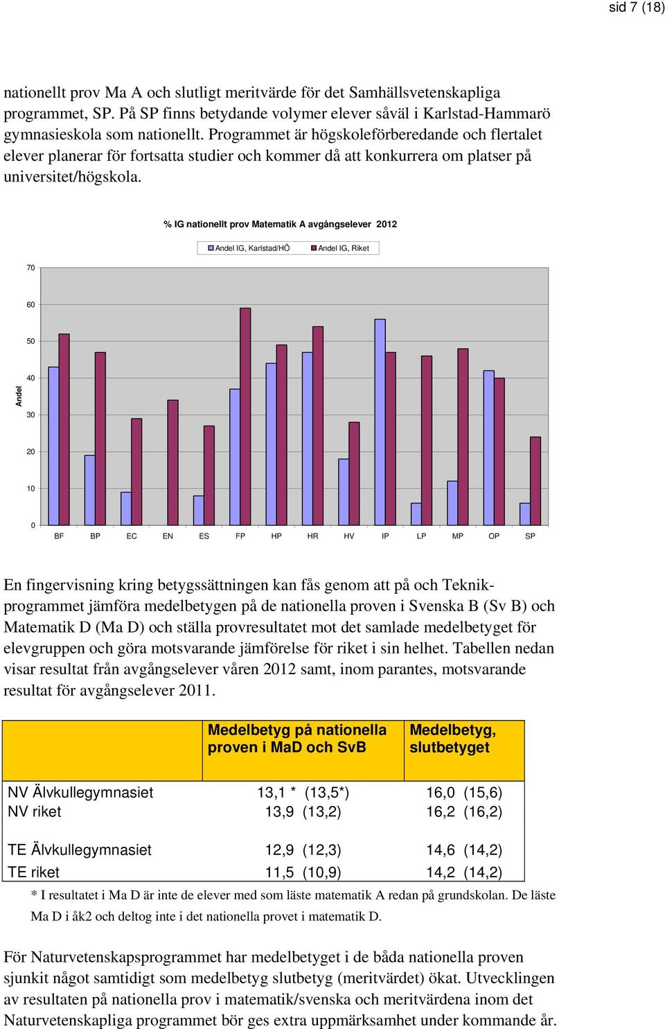 % IG nationellt prov Matematik A avgångselever 2012 Andel IG, Karlstad/HÖ Andel IG, Riket 70 60 50 40 Andel 30 20 10 0 BF BP EC EN ES FP HP HR HV IP LP MP OP SP En fingervisning kring