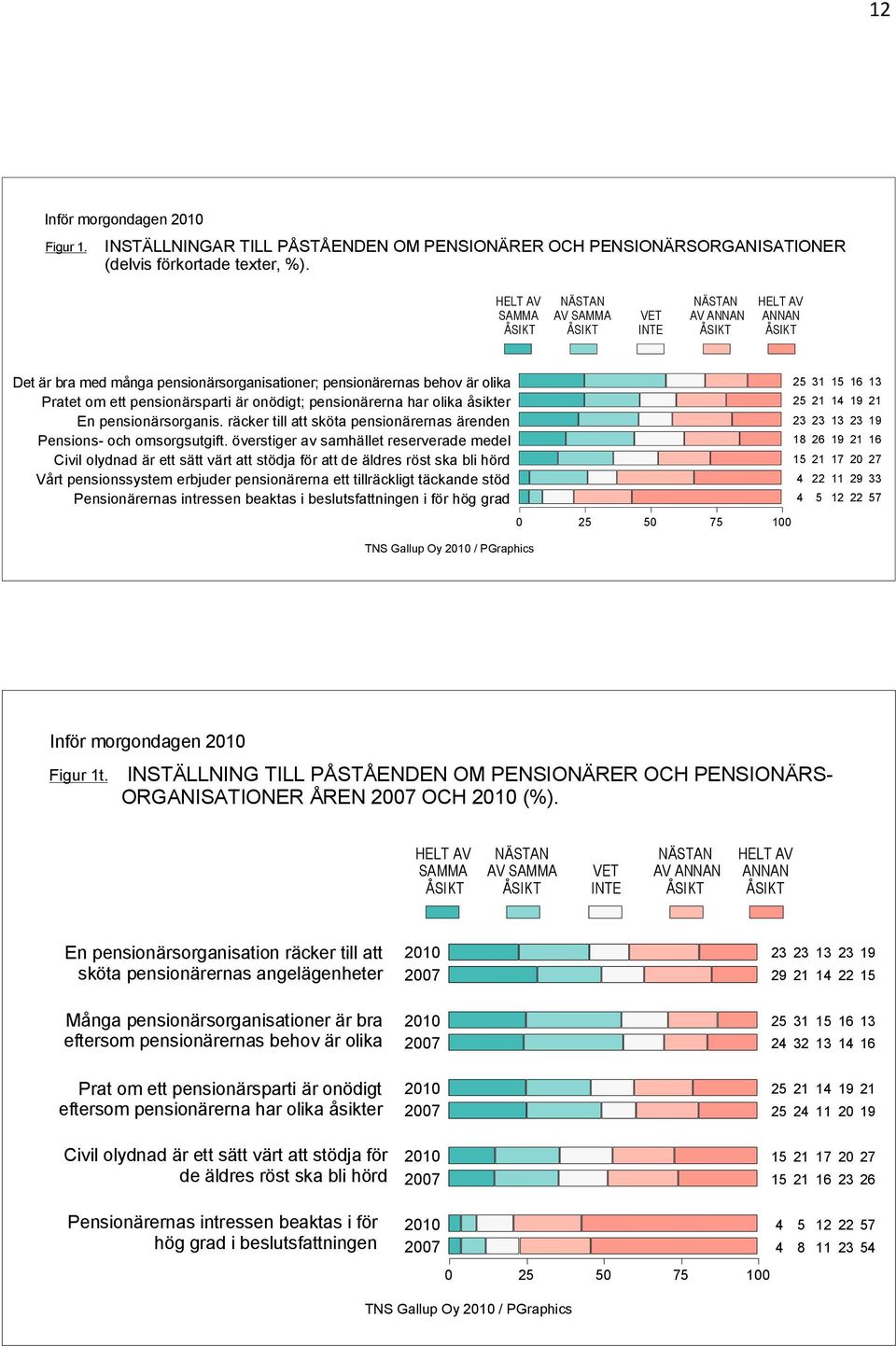 är onödigt; pensionärerna har olika åsikter En pensionärsorganis. räcker till att sköta pensionärernas ärenden Pensions- och omsorgsutgift.