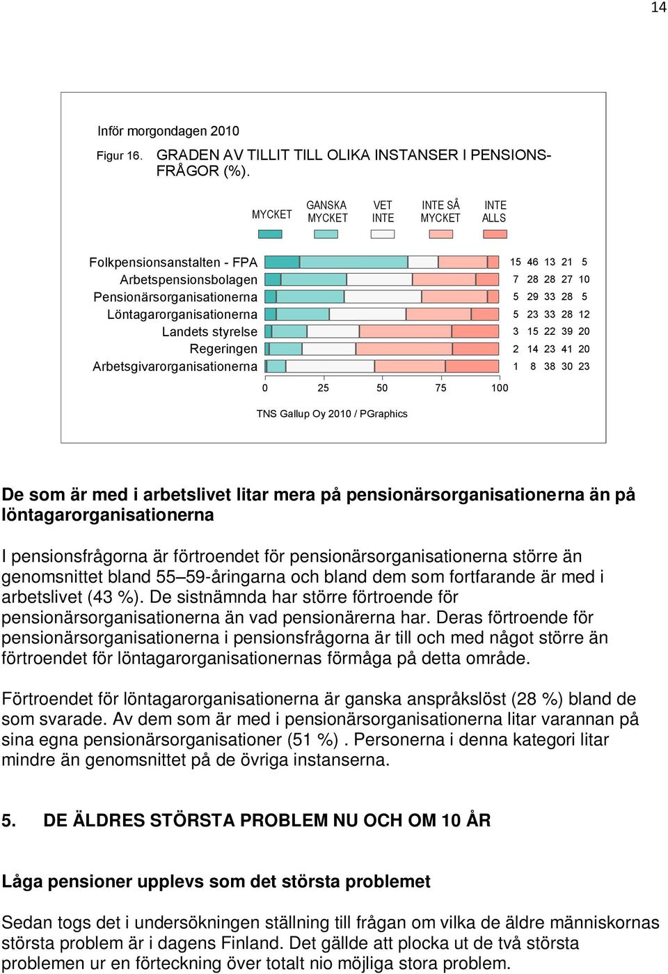 Arbetsgivarorganisationerna 0 0 0 TNS Gallup Oy 0 / PGraphics 0 0 0 De som är med i arbetslivet litar mera på pensionärsorganisationerna än på löntagarorganisationerna I pensionsfrågorna är