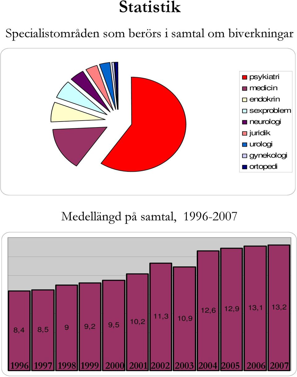 gynekologi ortopedi Medellängd på samtal, 1996-2007 8,4 8,5 9 9,2 9,5