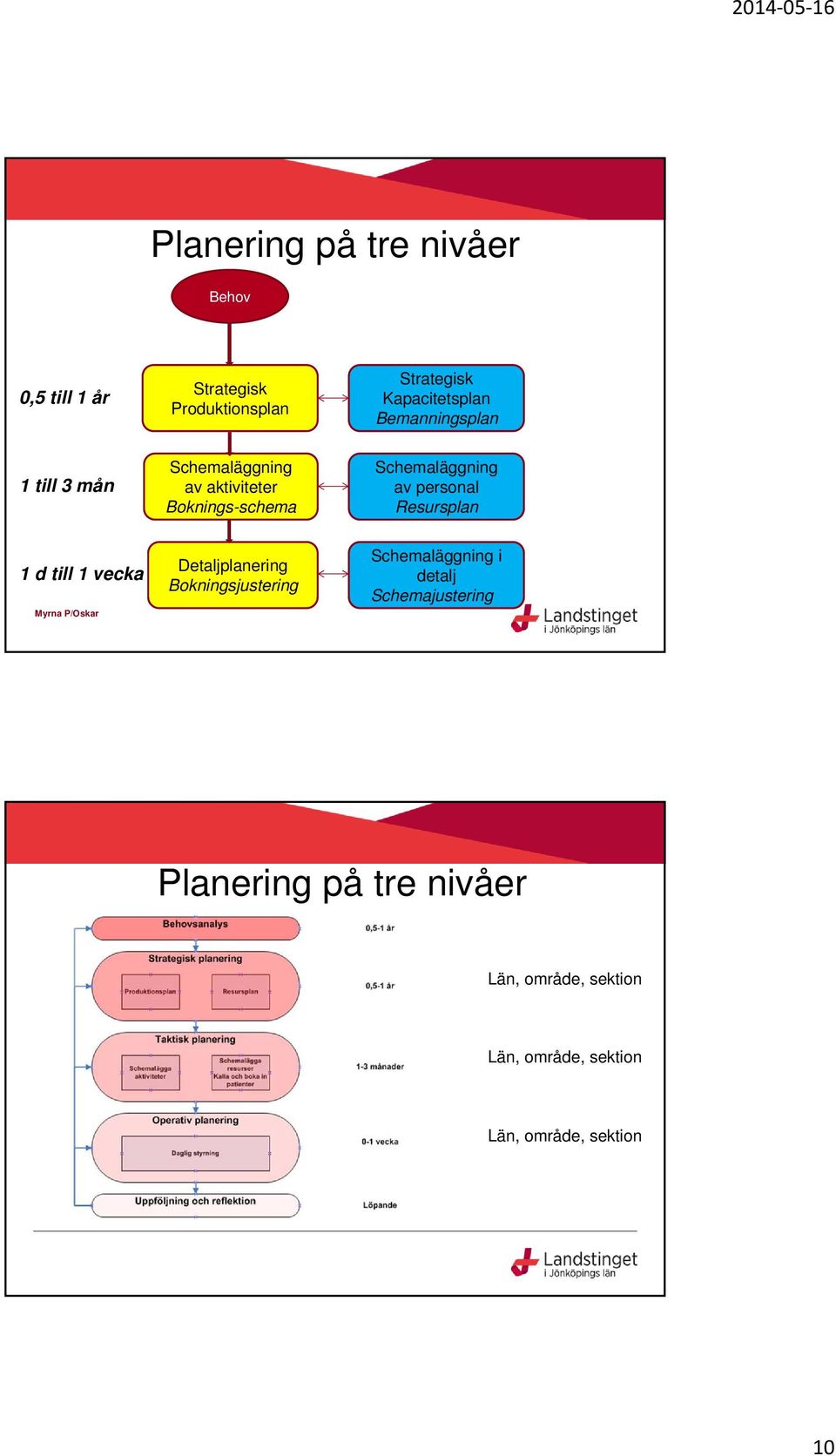 Resursplan 1 d till 1 vecka Myrna P/Oskar Detaljplanering Bokningsjustering Schemaläggning i detalj