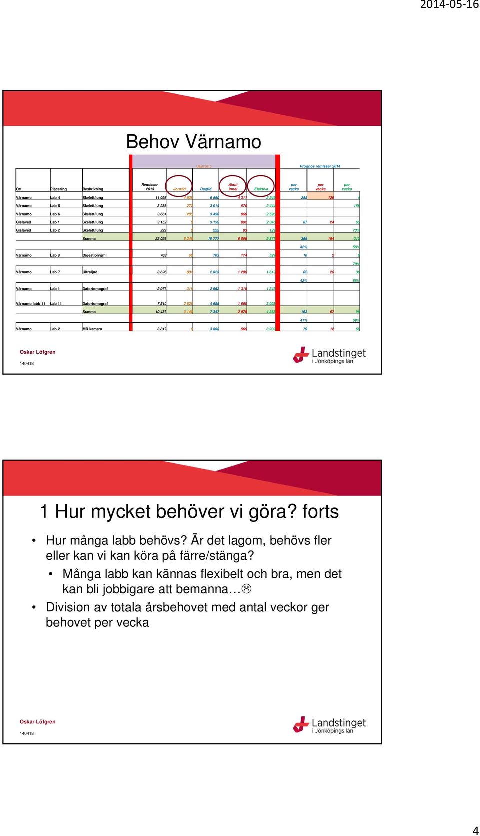 Gislaved Lab 2 Skelett/lung 222 0 222 93 129 73% Summa 22 026 5 249 16 777 6 896 9 877 366 154 212 42% 58% Värnamo Lab 8 Digestion/gml 763 60 703 174 529 10 2 8 79% Värnamo Lab 7 Ultraljud 3 626 801