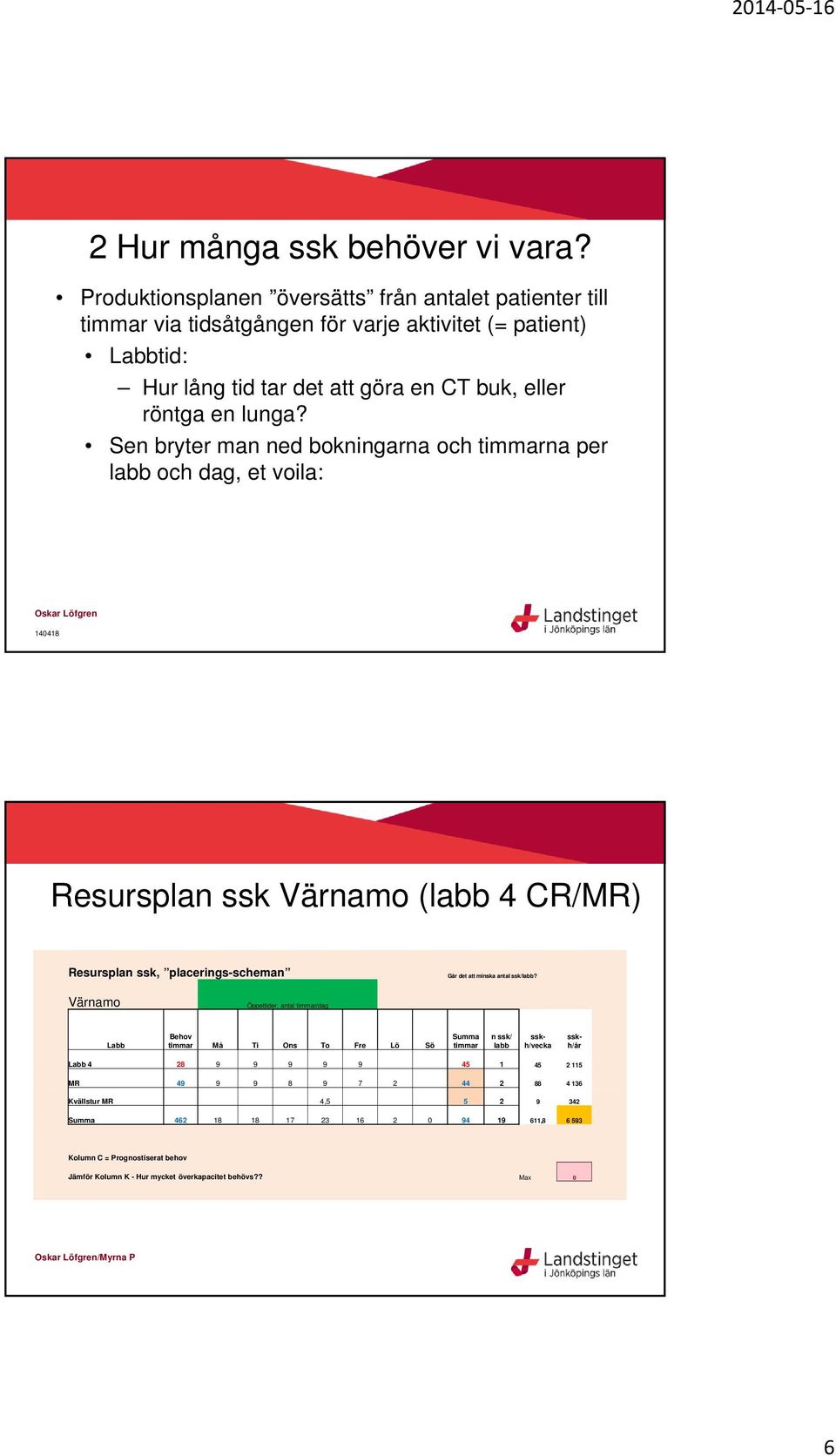 Sen bryter man ned bokningarna och timmarna per labb och dag, et voila: Resursplan ssk Värnamo (labb 4 CR/MR) Resursplan ssk, placerings-scheman Går det att minska antal ssk/labb?