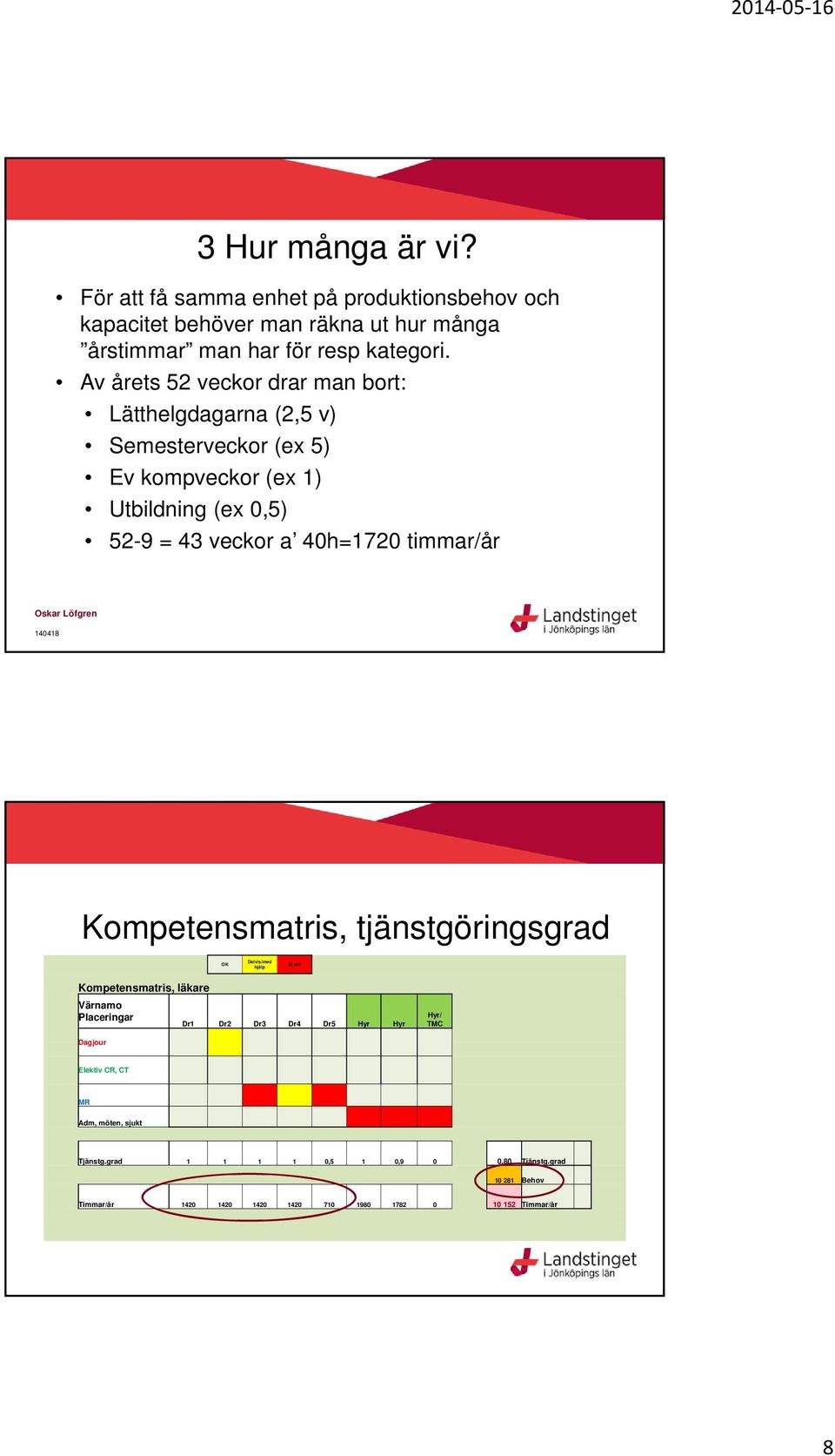 timmar/år Kompetensmatris, tjänstgöringsgrad OK Delvis/med hjälp Ej akt Kompetensmatris, läkare Värnamo Placeringar Dr1 Dr2 Dr3 Dr4 Dr5 Hyr Hyr Hyr/ TMC