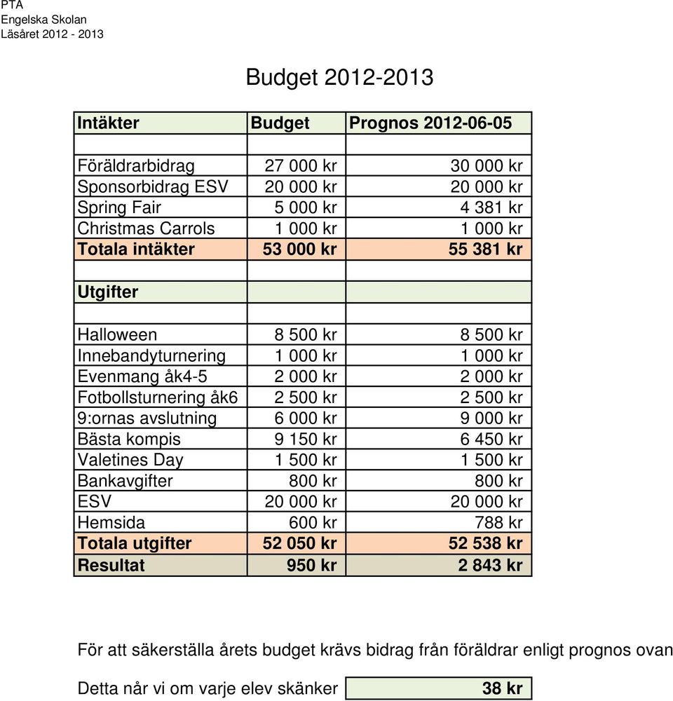 Fotbollsturnering åk6 2 500 kr 2 500 kr 9:ornas avslutning 6 000 kr 9 000 kr Bästa kompis 9 150 kr 6 450 kr Valetines Day 1 500 kr 1 500 kr Bankavgifter 800 kr 800 kr ESV 20 000 kr 20 000 kr