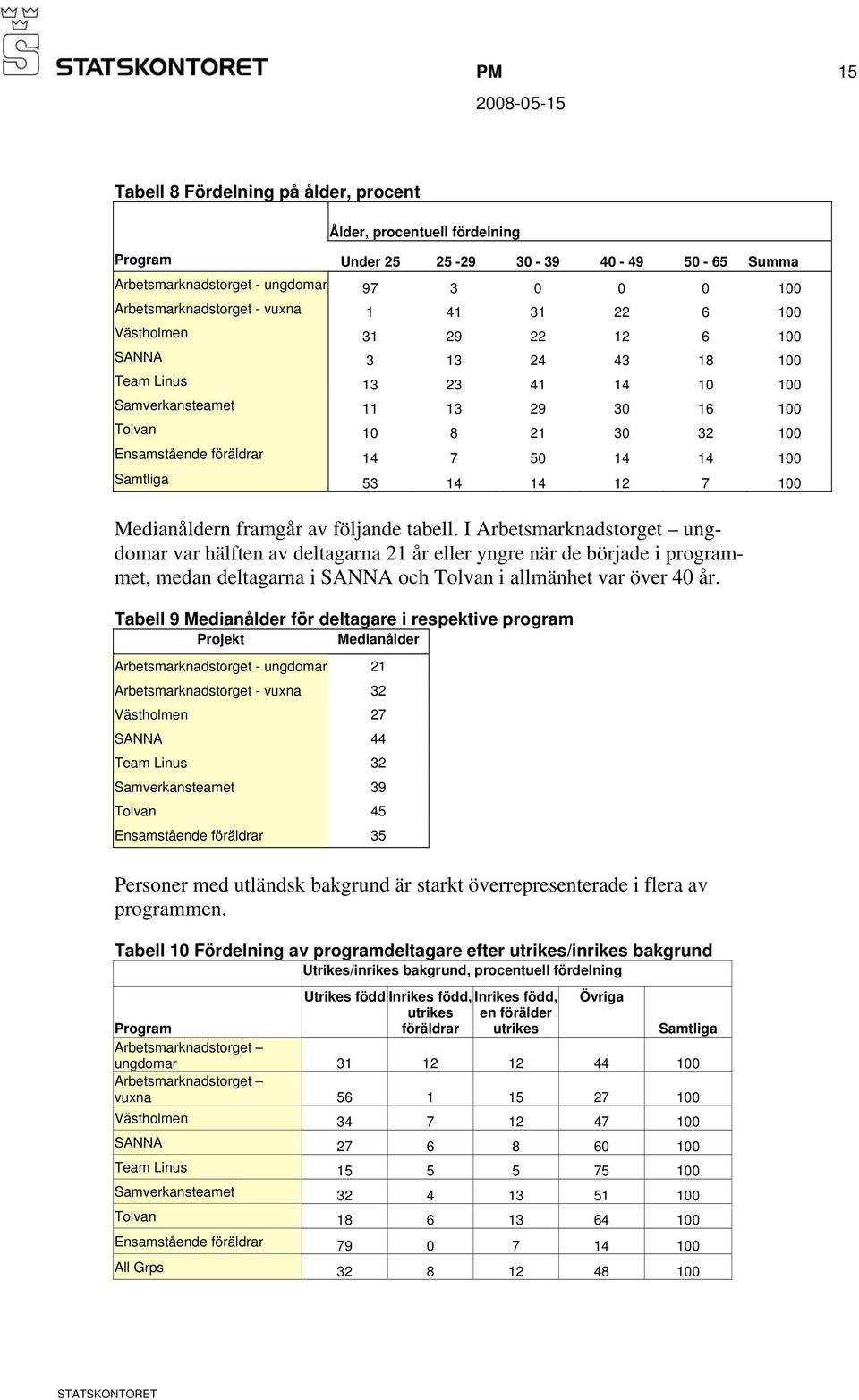 Samtliga 53 14 14 12 7 100 Medianåldern framgår av följande tabell.