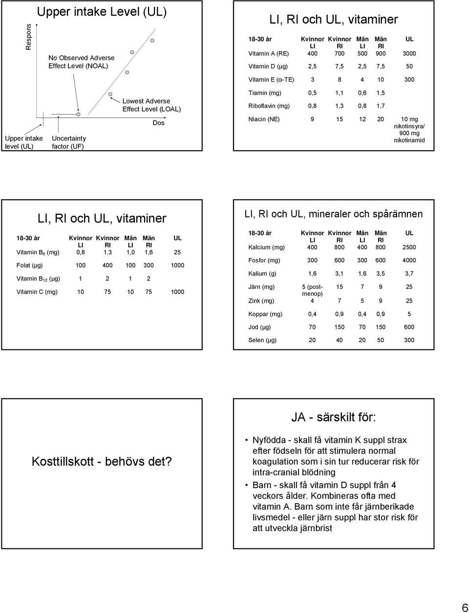 (NE) 9 15 12 20 10 mg nikotinsyra/ 900 mg nikotinamid LI, RI och UL, vitaminer 18-30 år Kvinnor Kvinnor Män Män UL LI RI LI RI Vitamin B 6 (mg) 0,8 1,3 1,0 1,6 25 Folat (µg) 100 400 100 300 1000