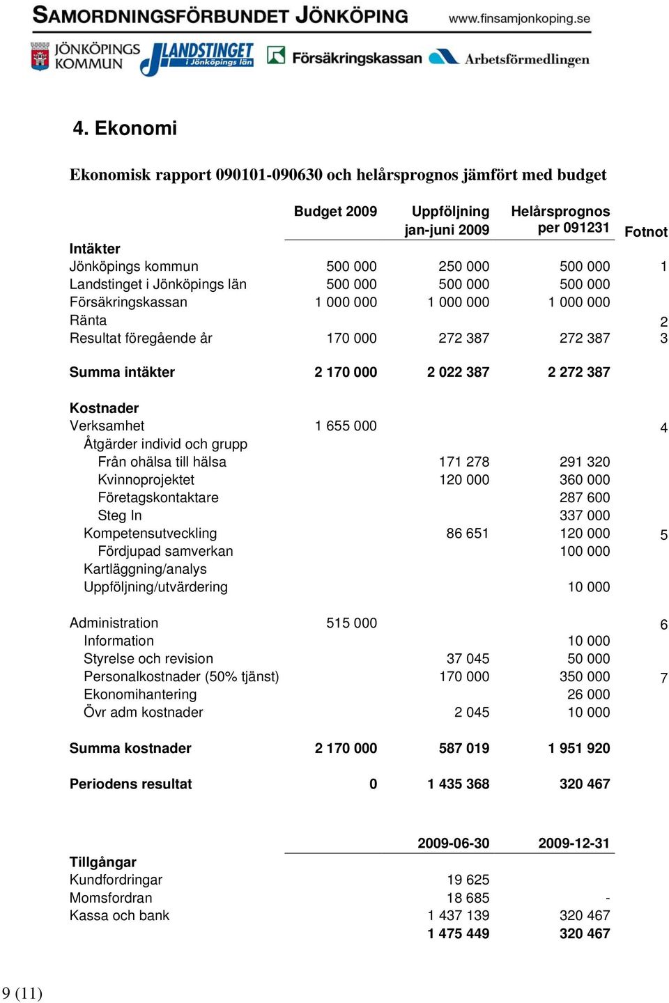 2 272 387 Kostnader Verksamhet 1 655 000 4 Åtgärder individ och grupp Från ohälsa till hälsa 171 278 291 320 Kvinnoprojektet 120 000 360 000 Företagskontaktare 287 600 Steg In 337 000