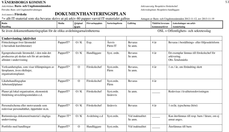 4 år Ett exemplar lämnas till förskolechef för arkivering. Obs Årtalsmärks Verksamhetsplan, som visar tillämpningen av läroplanen, även riktlinjer, organisationsplaner.