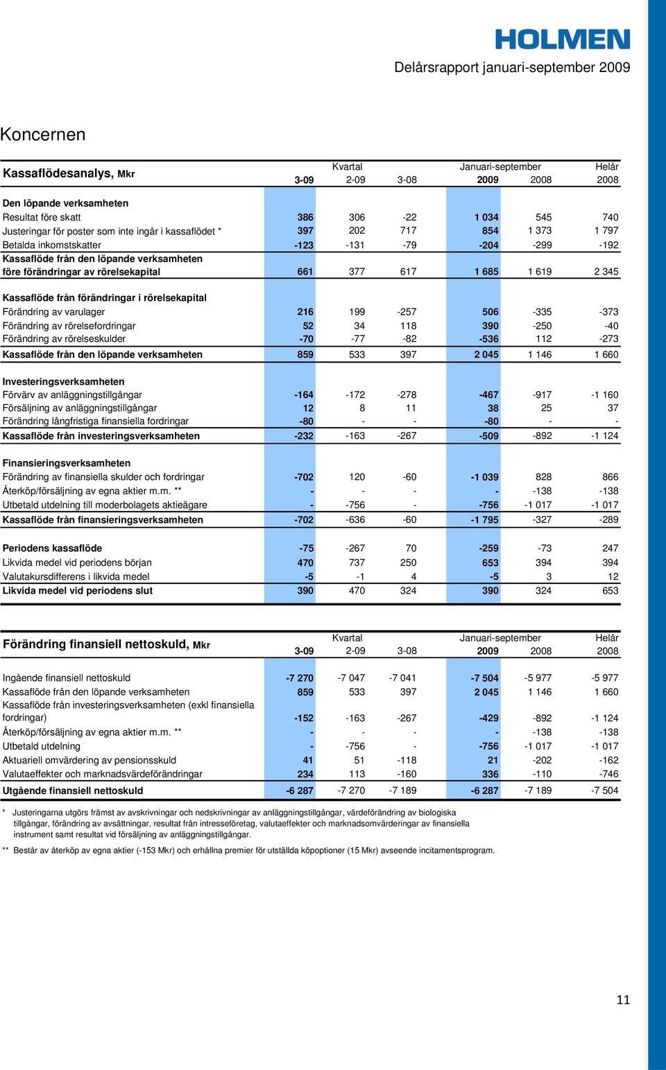 Förändring av varulager 216 199-257 506-335 -373 Förändring av rörelsefordringar 52 34 118 390-250 -40 Förändring av rörelseskulder -70-77 -82-536 112-273 Kassaflöde från den löpande verksamheten 859