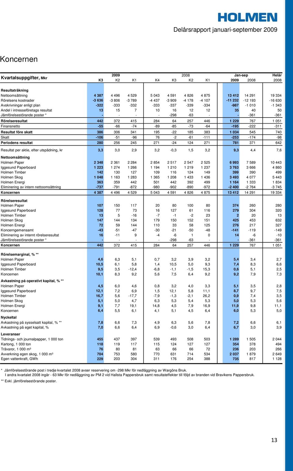 Jämförelsestörande poster * - - - - -298-63 - - -361-361 Rörelseresultat 442 372 415 284 64 257 446 1 229 767 1 051 Finansnetto -55-66 -74-89 -85-73 -64-195 -222-311 Resultat före skatt 386 306 341