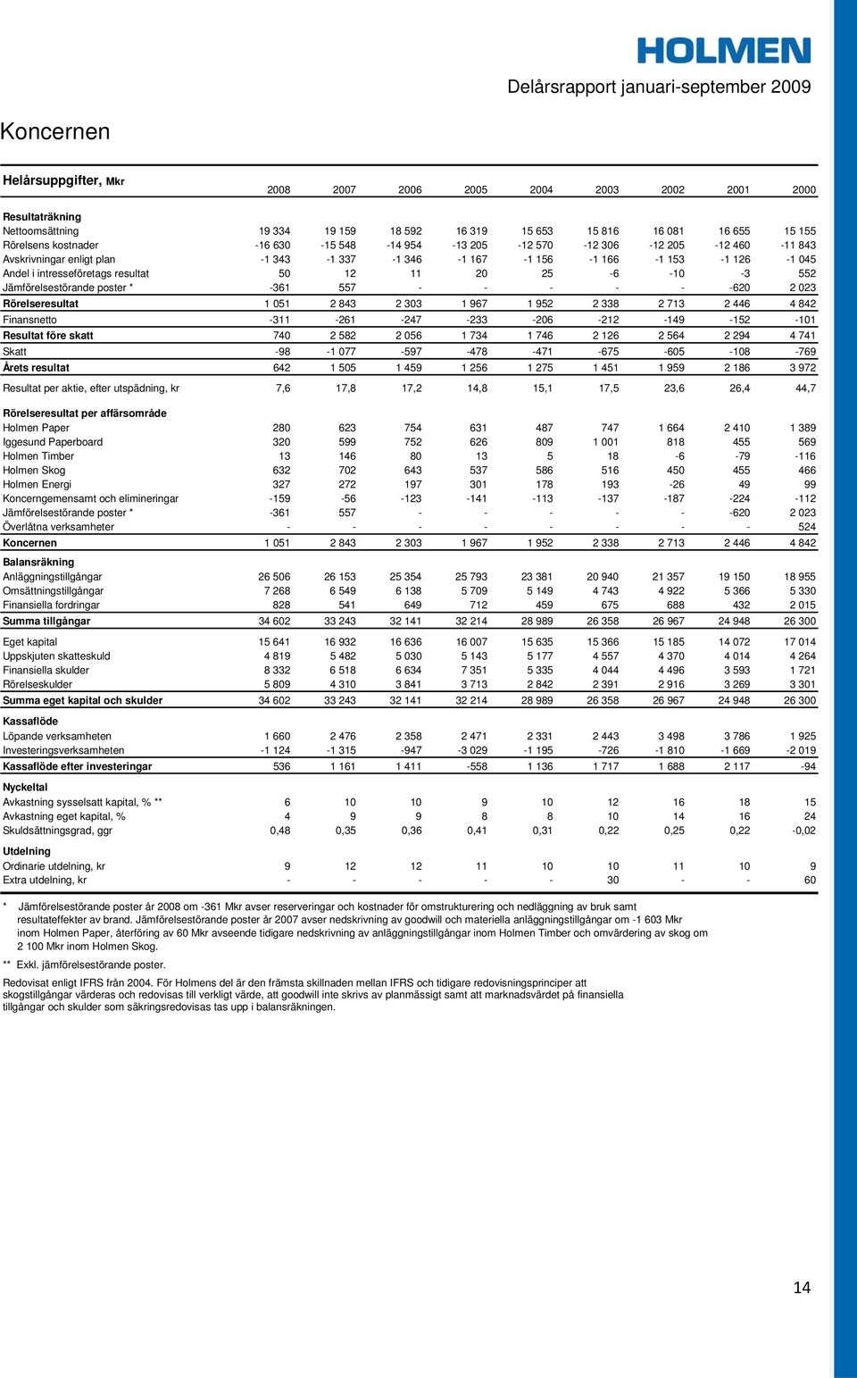 Jämförelsestörande poster * -361 557 - - - - - -620 2 023 Rörelseresultat 1 051 2 843 2 303 1 967 1 952 2 338 2 713 2 446 4 842 Finansnetto -311-261 -247-233 -206-212 -149-152 -101 Resultat före