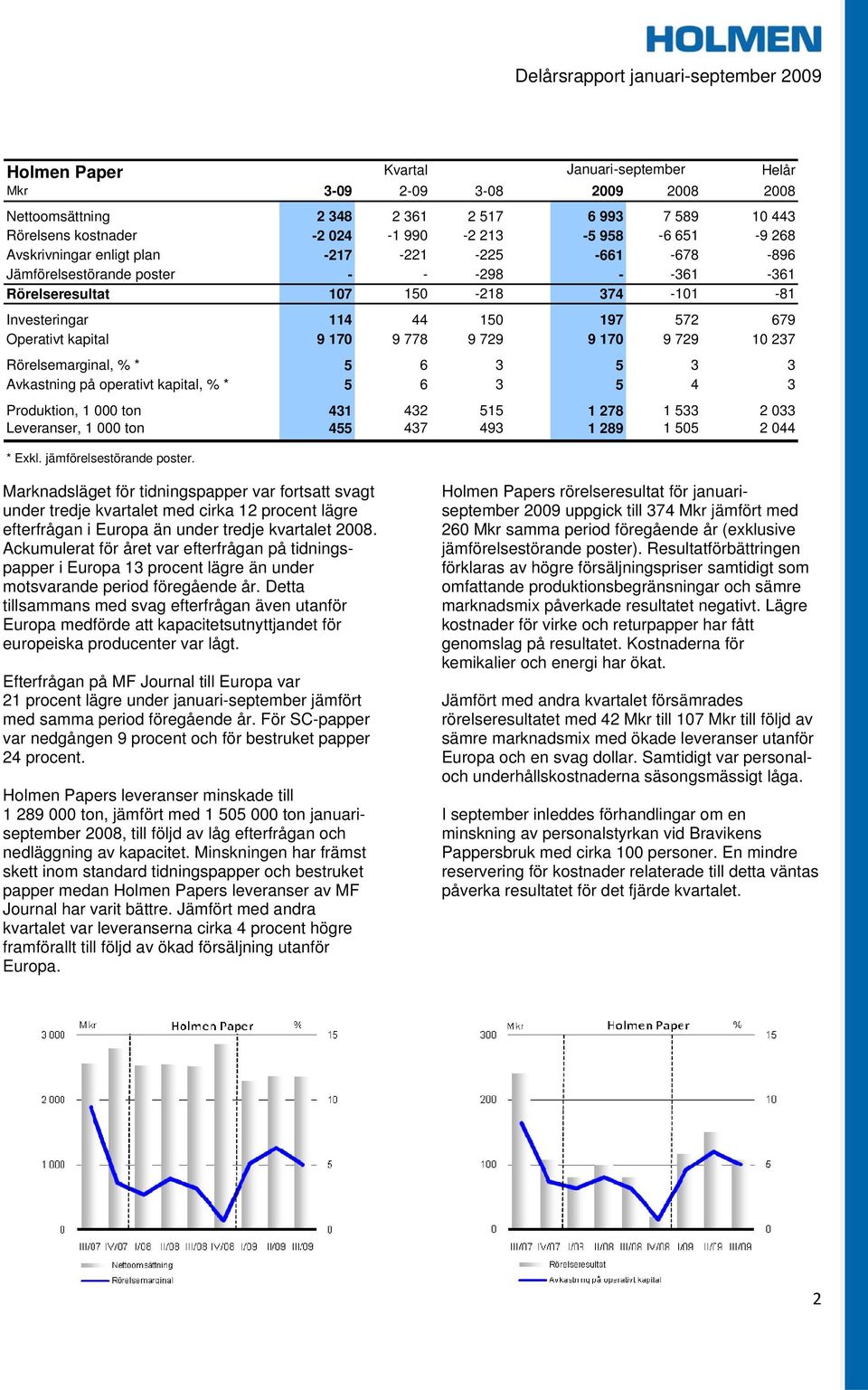 Avkastning på operativt kapital, % * 5 6 3 5 4 3 Produktion, 1 000 ton 431 432 515 1 278 1 533 2 033 Leveranser, 1 000 ton 455 437 493 1 289 1 505 2 044 * Exkl. jämförelsestörande poster.