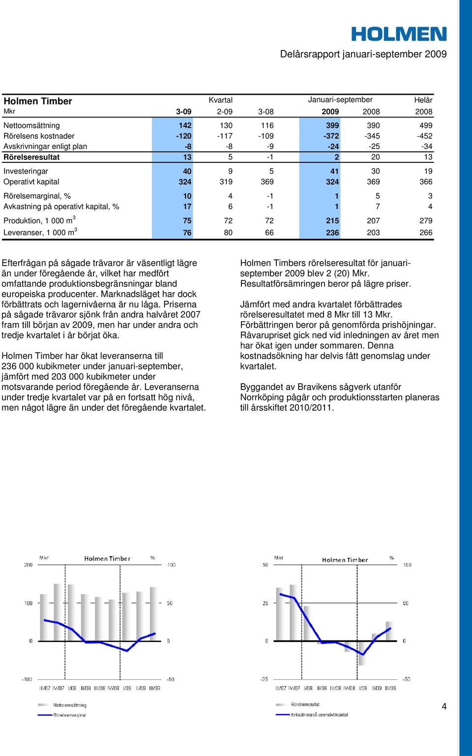 76 80 66 236 203 266 Efterfrågan på sågade trävaror är väsentligt lägre än under föregående år, vilket har medfört omfattande produktionsbegränsningar bland europeiska producenter.