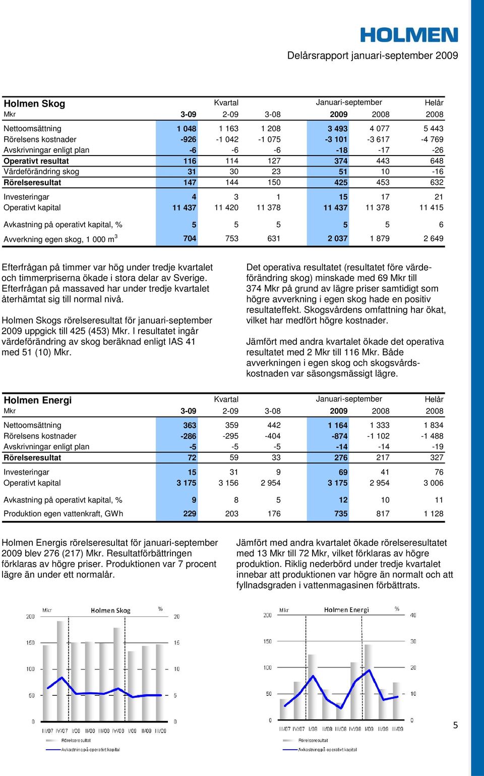 operativt kapital, % 5 5 5 5 5 6 Avverkning egen skog, 1 000 m 3 704 753 631 2 037 1 879 2 649 Efterfrågan på timmer var hög under tredje kvartalet och timmerpriserna ökade i stora delar av Sverige.