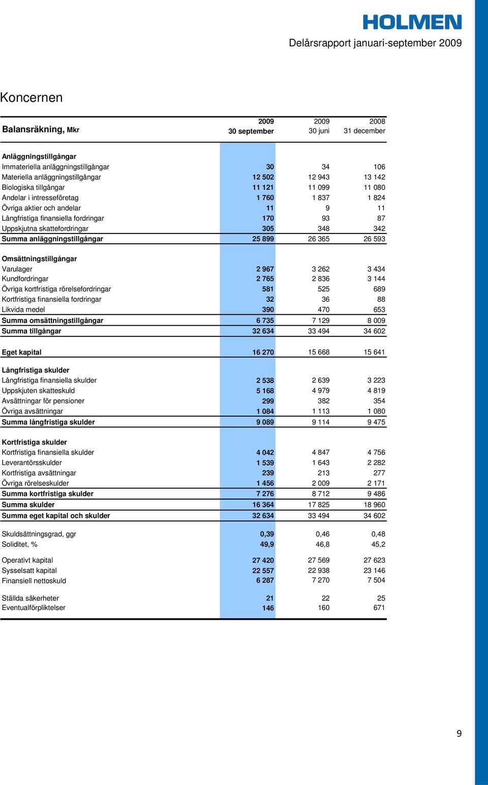 348 342 Summa anläggningstillgångar 25 899 26 365 26 593 Omsättningstillgångar Varulager 2 967 3 262 3 434 Kundfordringar 2 765 2 836 3 144 Övriga kortfristiga rörelsefordringar 581 525 689