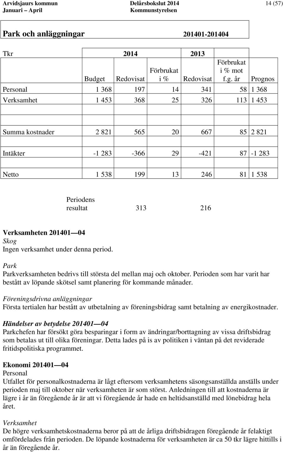 2 821 565 20 667 85 2 821 Intäkter -1 283-366 29-421 87-1 283 Netto 1 538 199 13 246 81 1 538 Periodens resultat 313 216 Verksamheten 201401 04 Skog Ingen verksamhet under denna period.