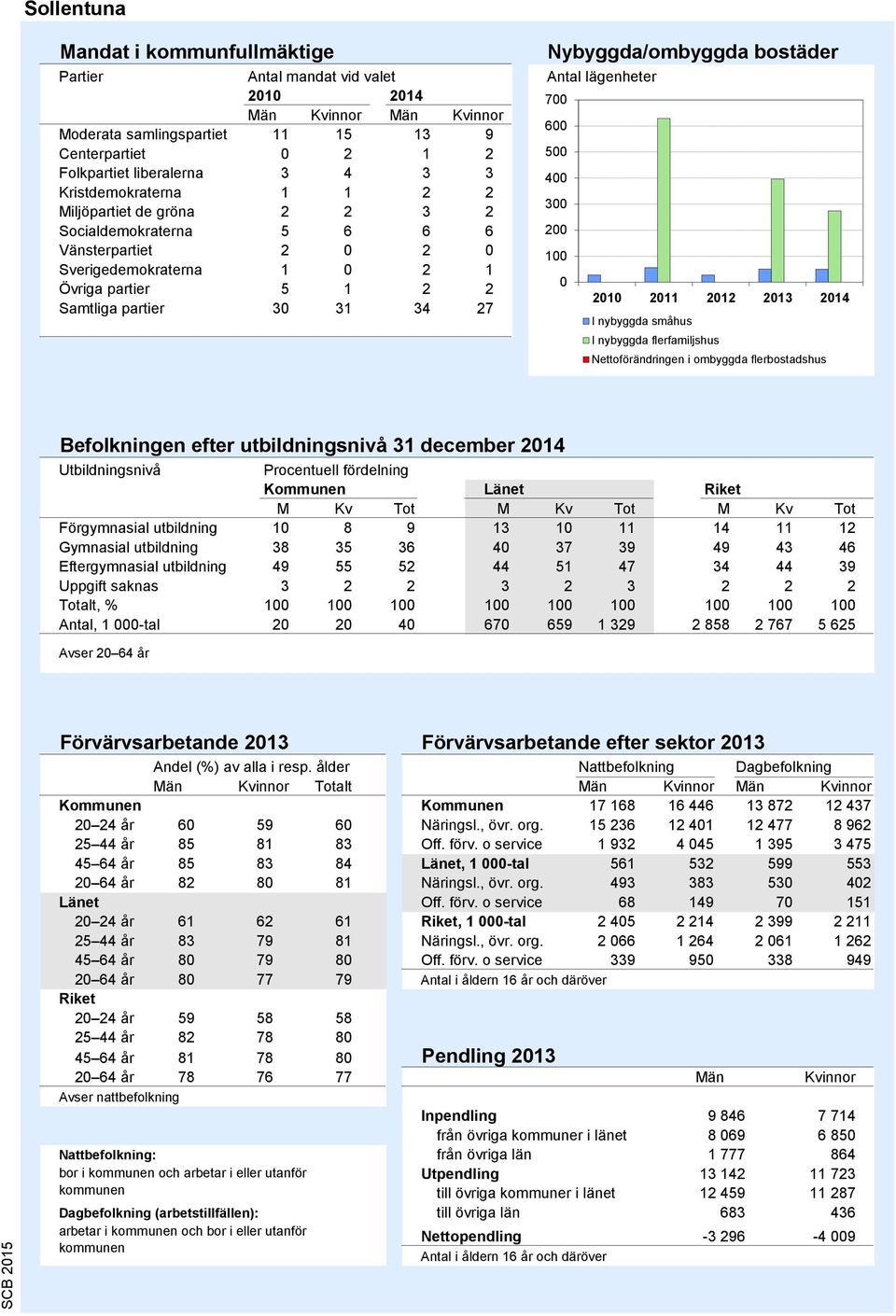 Antal lägenheter 700 600 500 400 300 200 100 0 2010 2011 2012 2013 2014 I nybyggda småhus I nybyggda flerfamiljshus Nettoförändringen i ombyggda flerbostadshus Källa: Bostadsbyggandet, SCB