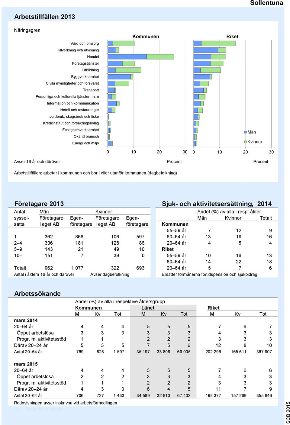 m Information och kommunikation Hotell och restauranger Jordbruk, skogsbruk och fiske Kreditinstitut och försäkringsbolag Fastighetsverksamhet Okänd bransch Energi och miljö 9 8 7 6 5 4 3 2 1 0 10 20