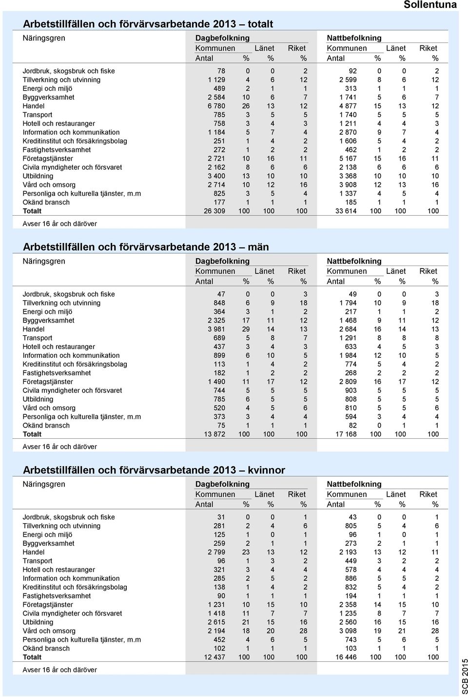 restauranger 758 3 4 3 1 211 4 4 3 Information och kommunikation 1 184 5 7 4 2 870 9 7 4 Kreditinstitut och försäkringsbolag 251 1 4 2 1 606 5 4 2 Fastighetsverksamhet 272 1 2 2 462 1 2 2