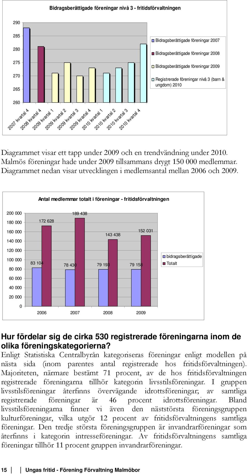 kvartal 4 Diagrammet visar ett tapp under 2009 och en trendvändning under 2010. Malmös föreningar hade under 2009 tillsammans drygt 150 000 medlemmar.