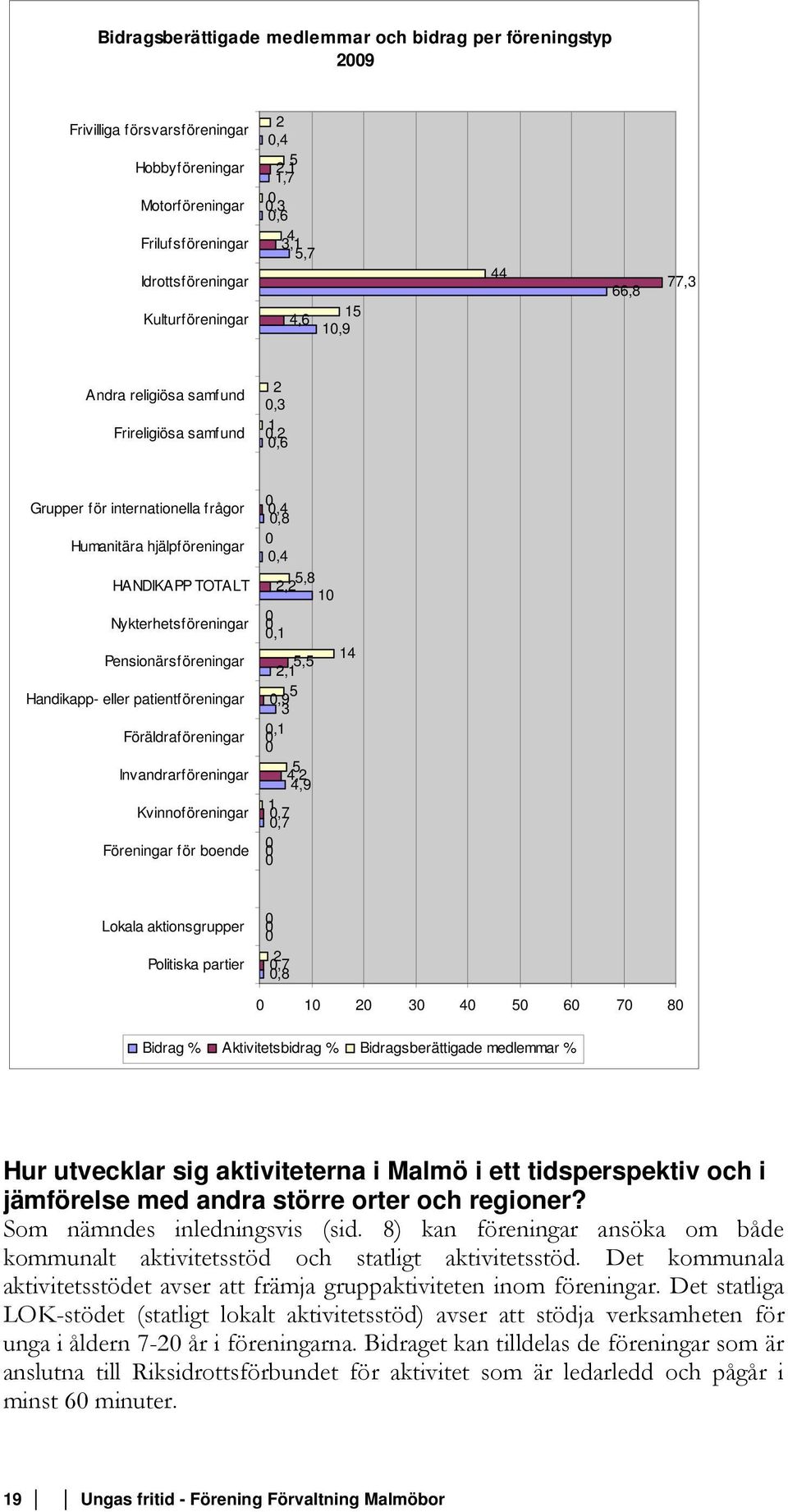 Pensionärsföreningar Handikapp- eller patientföreningar Föräldraföreningar Invandrarföreningar Kvinnoföreningar Föreningar för boende 0 0,4 0,8 0 0,4 5,8 2,2 10 0 0,1 14 5,5 2,1 5 0,9 3 0,1 0 5 4,2