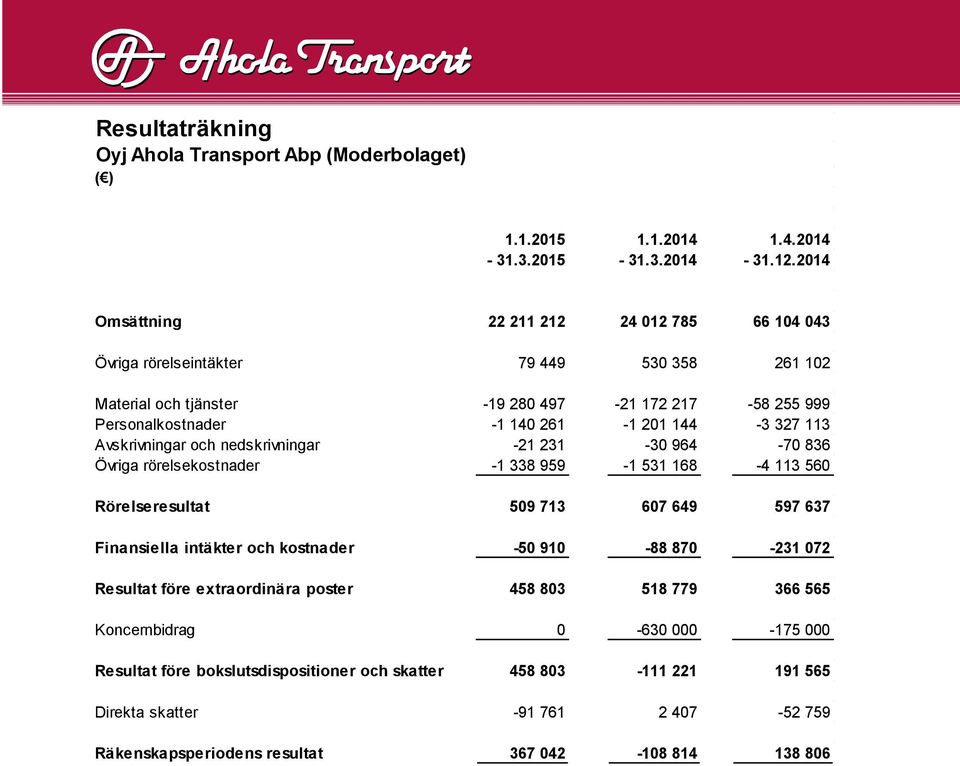 327 113 Avskrivningar och nedskrivningar -21 231-30 964-70 836 Övriga rörelsekostnader -1 338 959-1 531 168-4 113 560 Rörelseresultat 509 713 607 649 597 637 Finansiella intäkter och