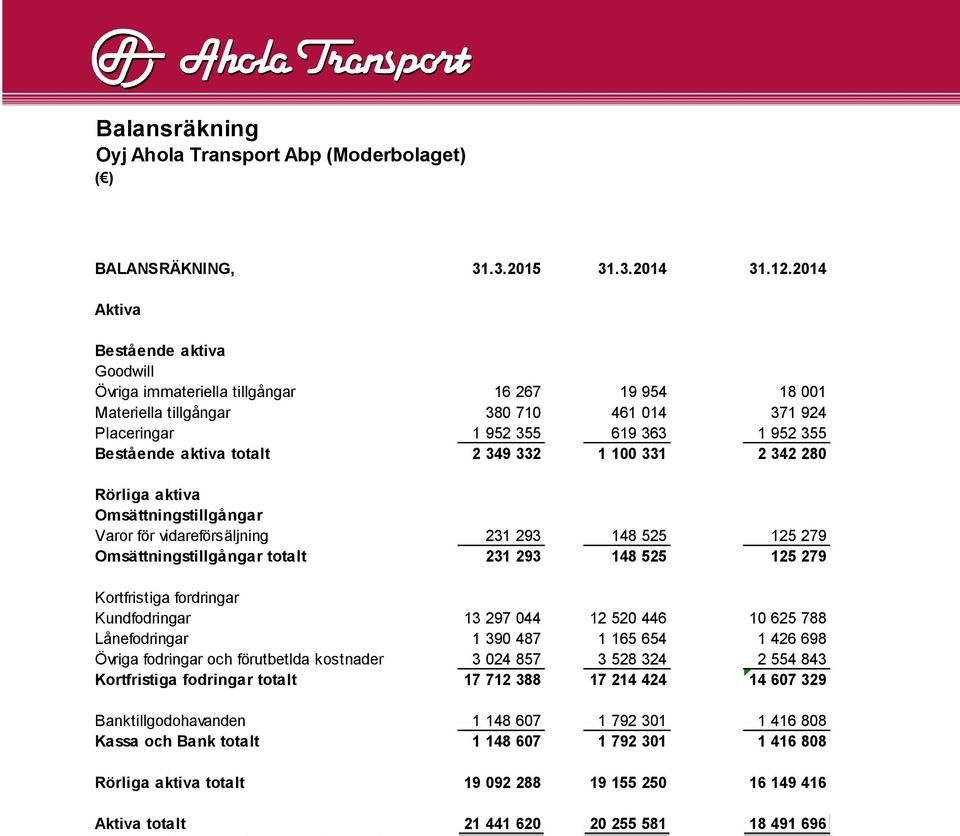 2 349 332 1 100 331 2 342 280 Rörliga aktiva Omsättningstillgångar Varor för vidareförsäljning 231 293 148 525 125 279 Omsättningstillgångar totalt 231 293 148 525 125 279 Kortfristiga fordringar