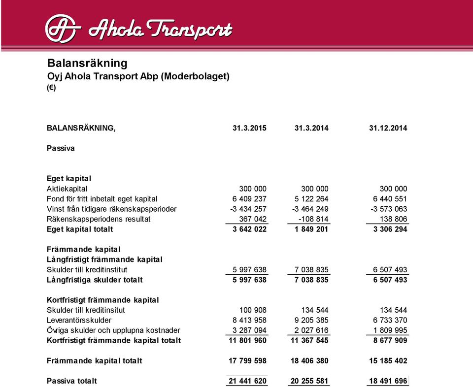 Räkenskapsperiodens resultat 367 042-108 814 138 806 Eget kapital totalt 3 642 022 1 849 201 3 306 294 Främmande kapital Långfristigt främmande kapital Skulder till kreditinstitut 5 997 638 7 038 835