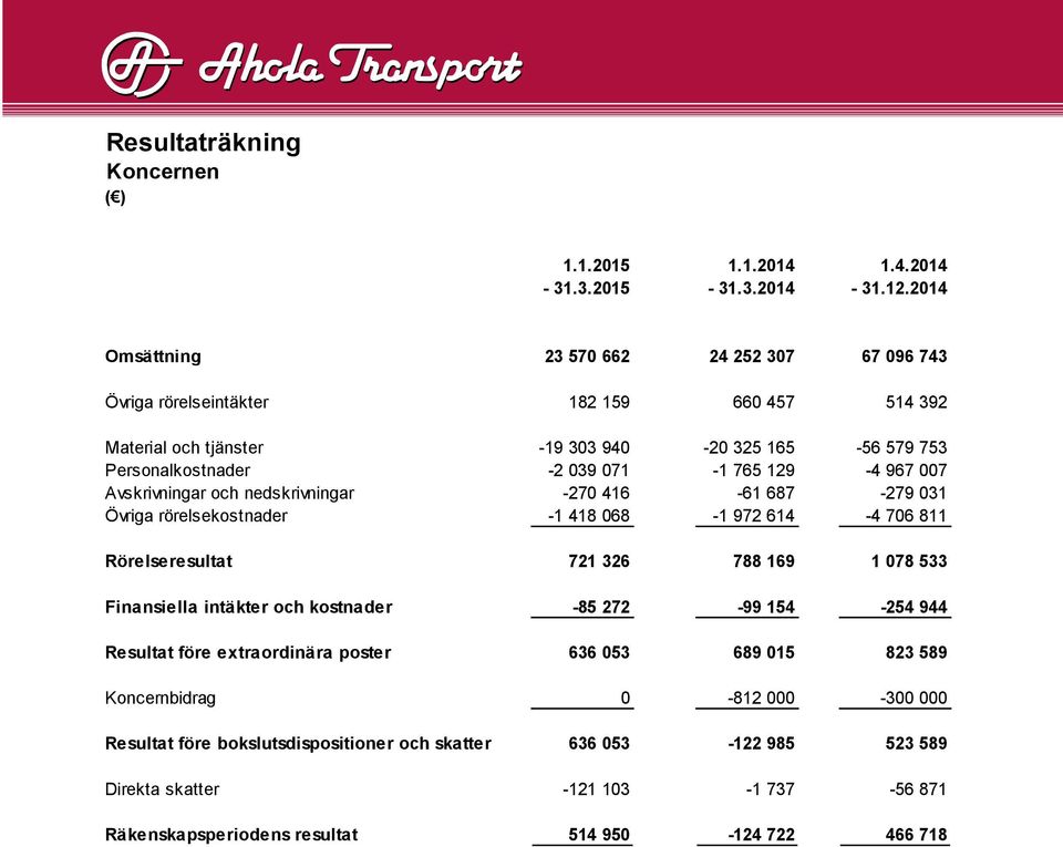 129-4 967 007 Avskrivningar och nedskrivningar -270 416-61 687-279 031 Övriga rörelsekostnader -1 418 068-1 972 614-4 706 811 Rörelseresultat 721 326 788 169 1 078 533 Finansiella