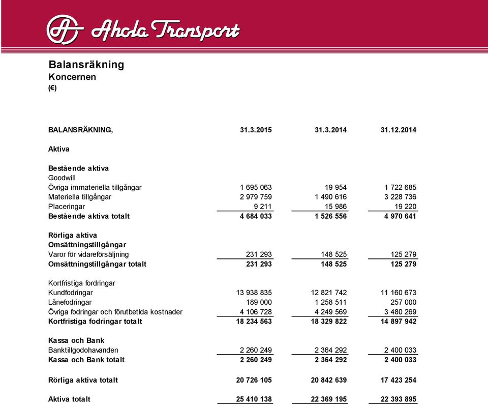 totalt 4 684 033 1 526 556 4 970 641 Rörliga aktiva Omsättningstillgångar Varor för vidareförsäljning 231 293 148 525 125 279 Omsättningstillgångar totalt 231 293 148 525 125 279 Kortfristiga